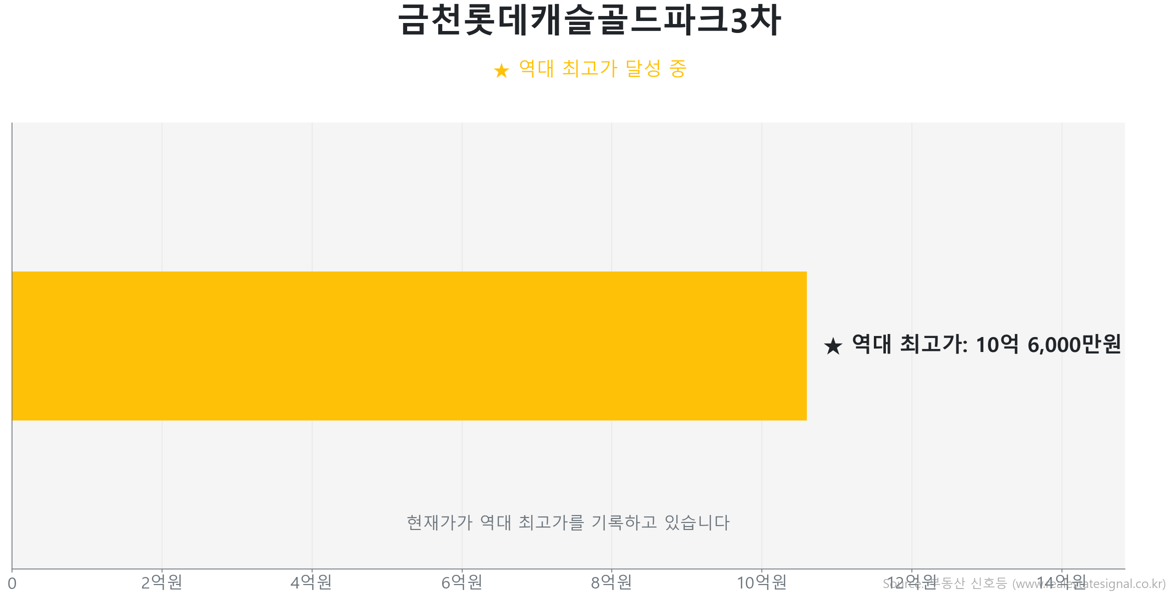 금천롯데캐슬골드파크3차 가격 반등 및 상승 추세 분석 금천롯데캐슬골드파크3차 60.0㎡ 실거래 상승 분석. 역대 최고가 갱신 중. 시장을 주도하는 상승 흐름입니다.
