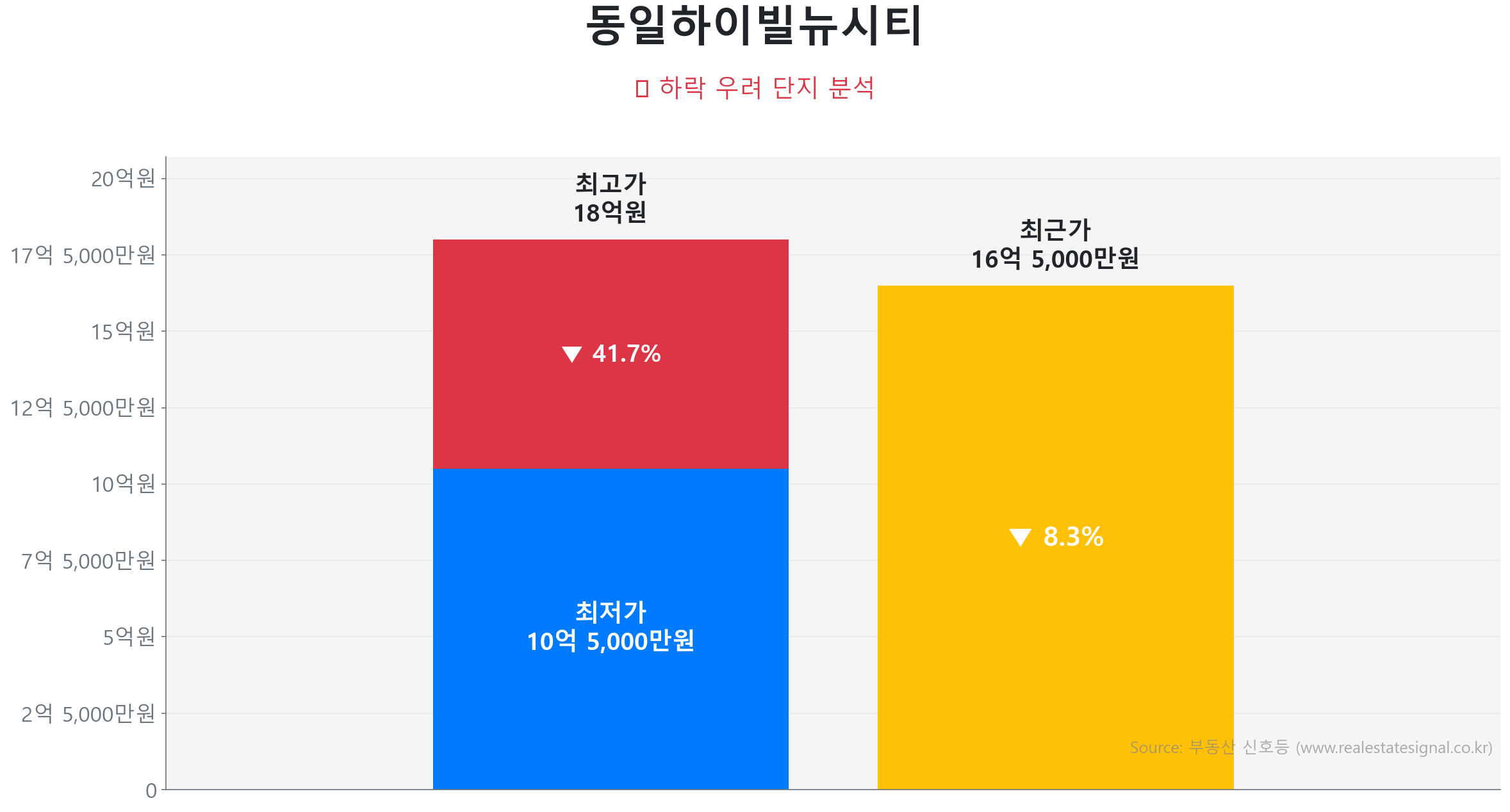 동일하이빌뉴시티 가격 하락 조정 및 리스크 분석 동일하이빌뉴시티 178.8㎡ 가격 조정 분석. 고점 대비 8% 하락, 전세가율 68%로 하방 경직성 확보. 가격 조정으로 매수 기회가 발생한 구간입니다.