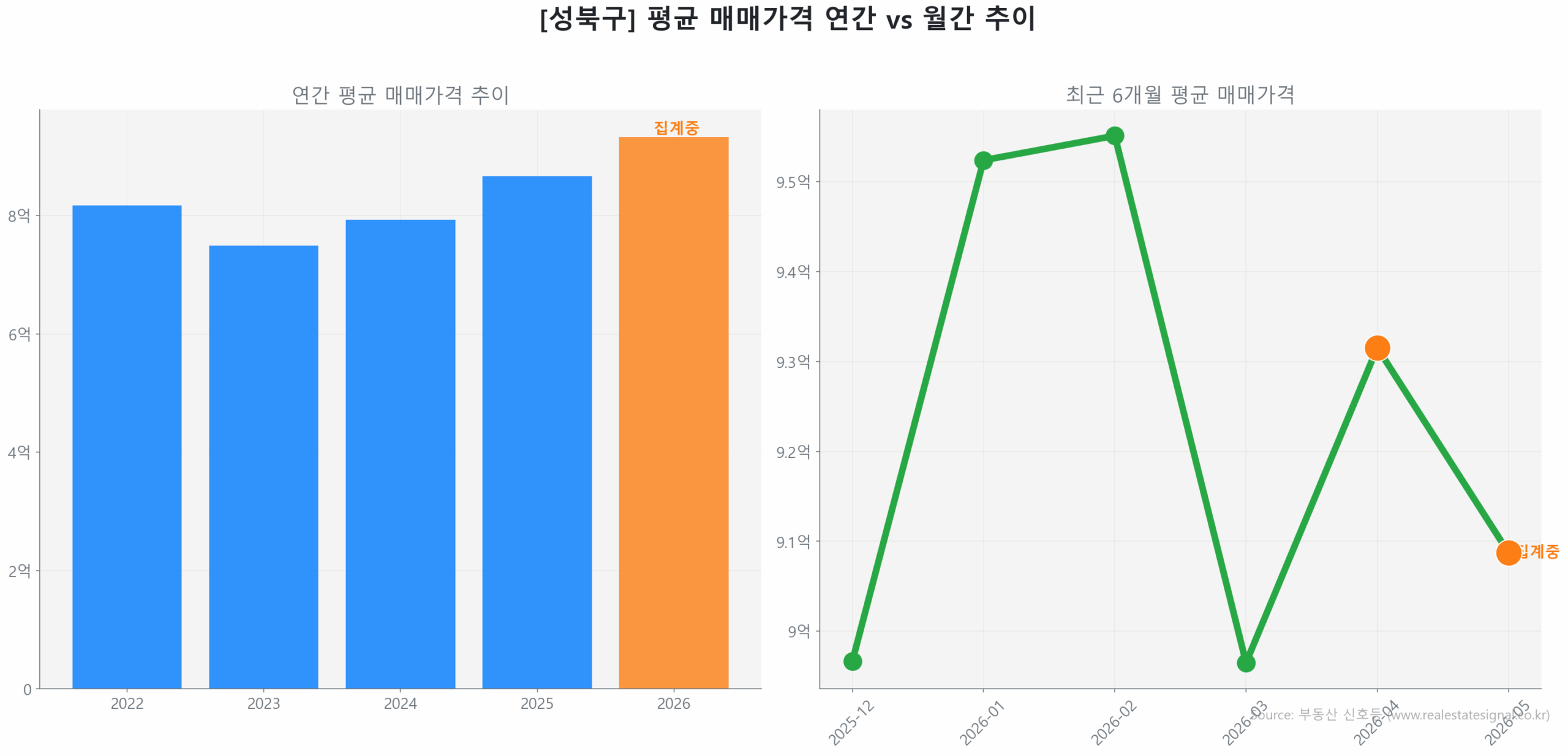 성북구 연간 평균 매매가 추이 막대 그래프