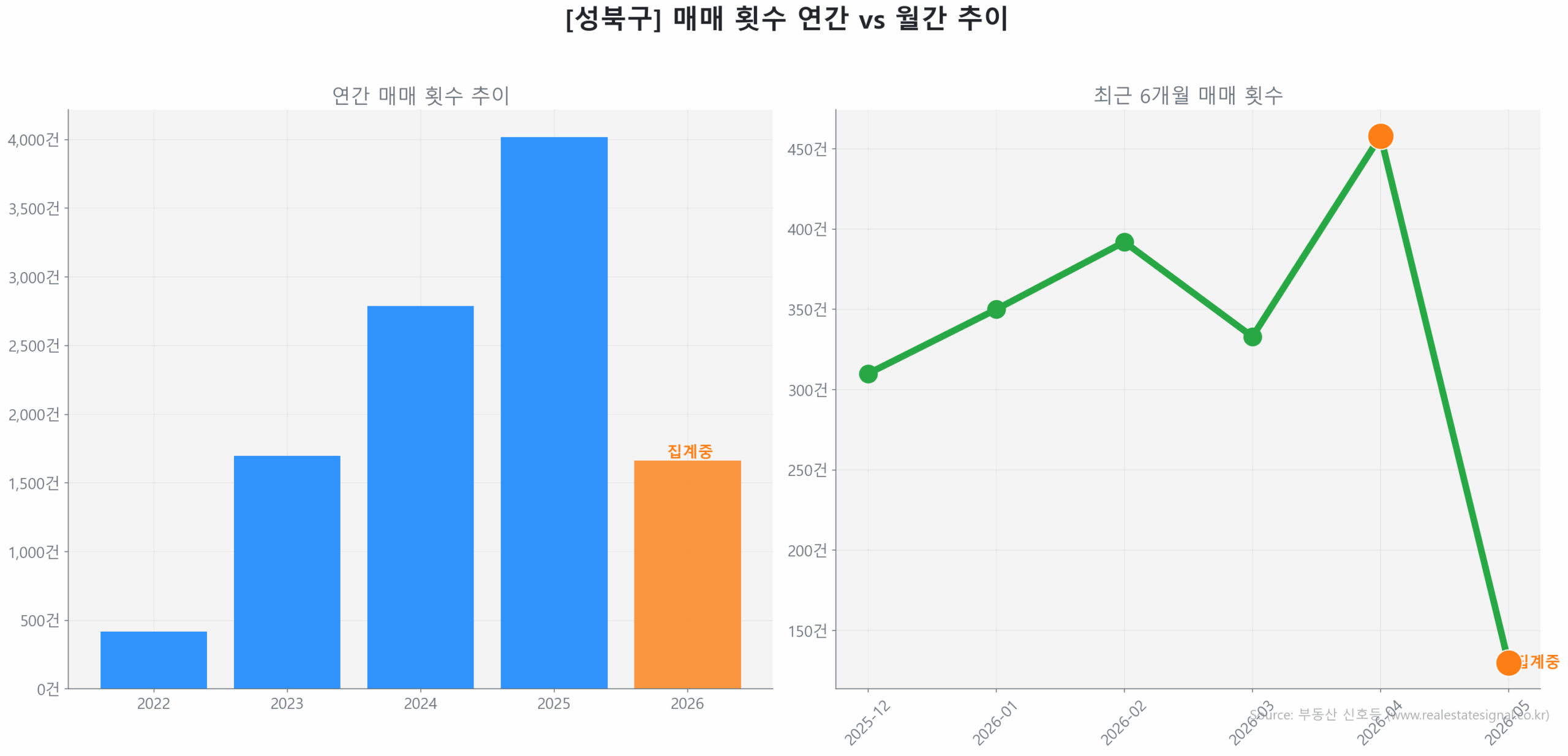 성북구 연간 매매 거래량 추이 막대 그래프