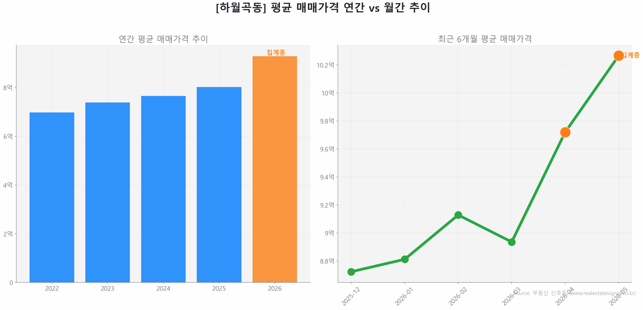 하월곡동 월간 평균 매매가 추이 꺾은선 그래프