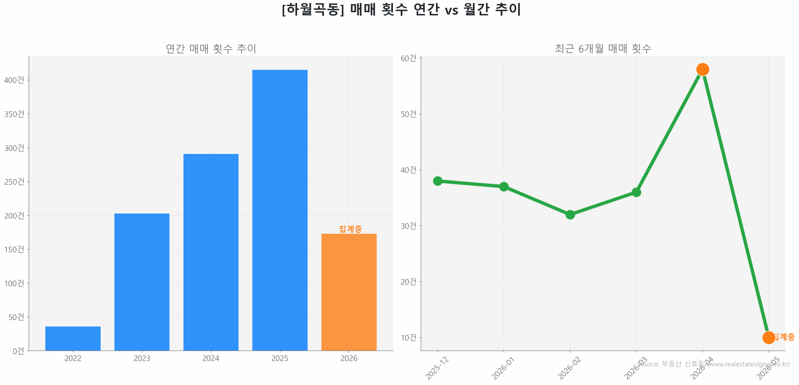 하월곡동 월간 매매 거래량 추이 꺾은선 그래프
