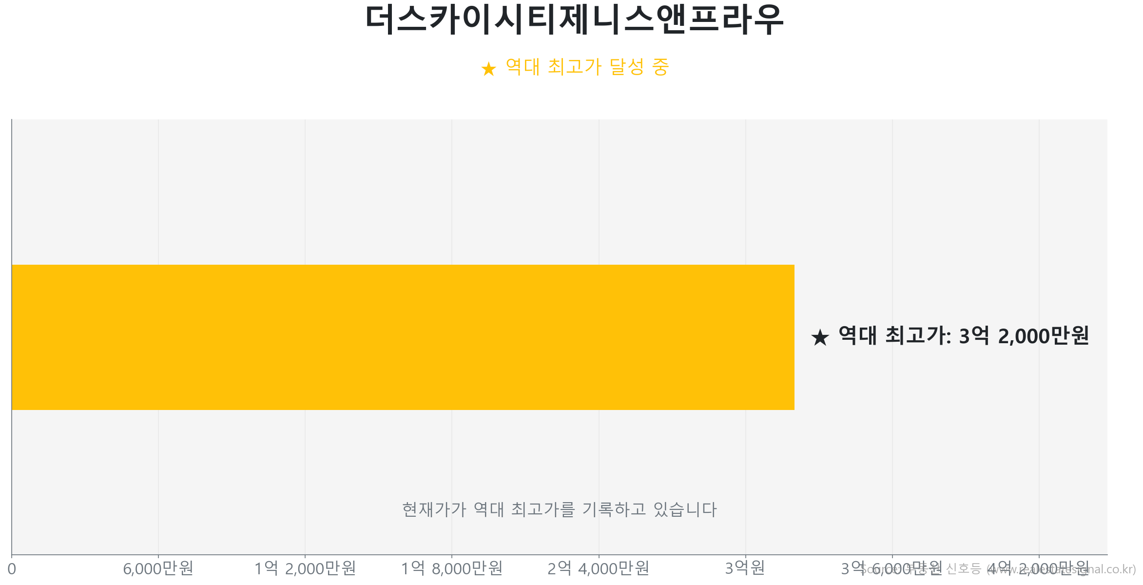 더스카이시티제니스앤프라우 가격 반등 및 상승 추세 분석 더스카이시티제니스앤프라우 64.9㎡ 실거래 상승 분석. 역대 최고가 갱신 중. 큰 변동 없이 에너지를 비축하는 숨고르기(보합) 장세입니다.