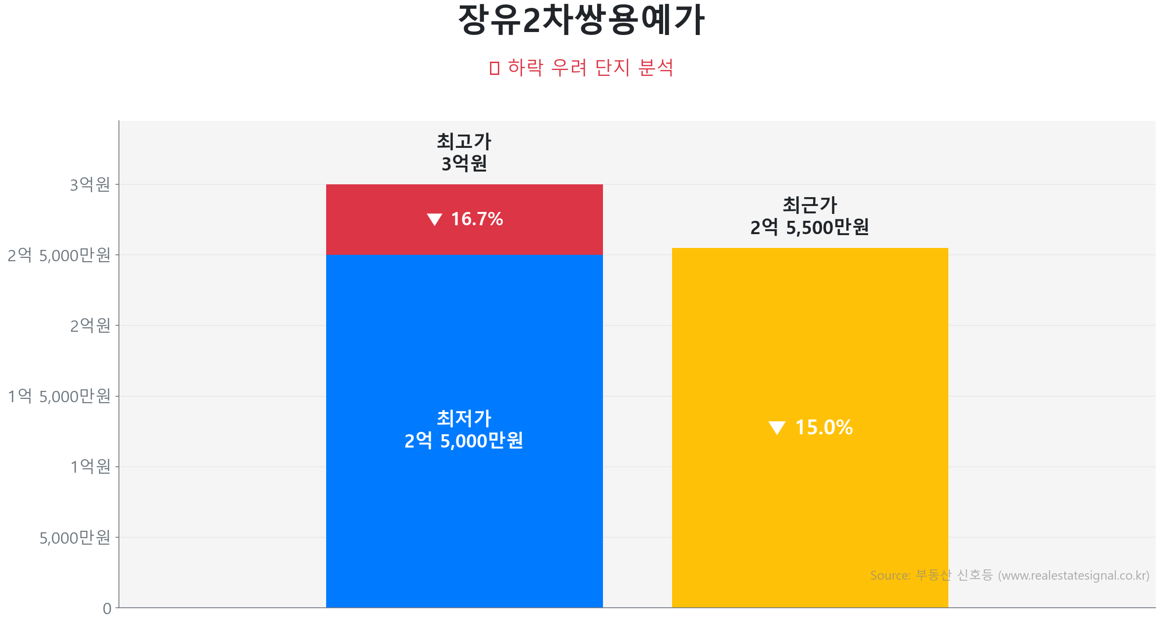 장유2차쌍용예가 가격 하락 조정 및 리스크 분석 장유2차쌍용예가 85.0㎡ 가격 조정 분석. 고점 대비 15% 하락, 전세가율 77%로 하방 경직성 확보. 큰 변동 없이 에너지를 비축하는 숨고르기(보합) 장세입니다.