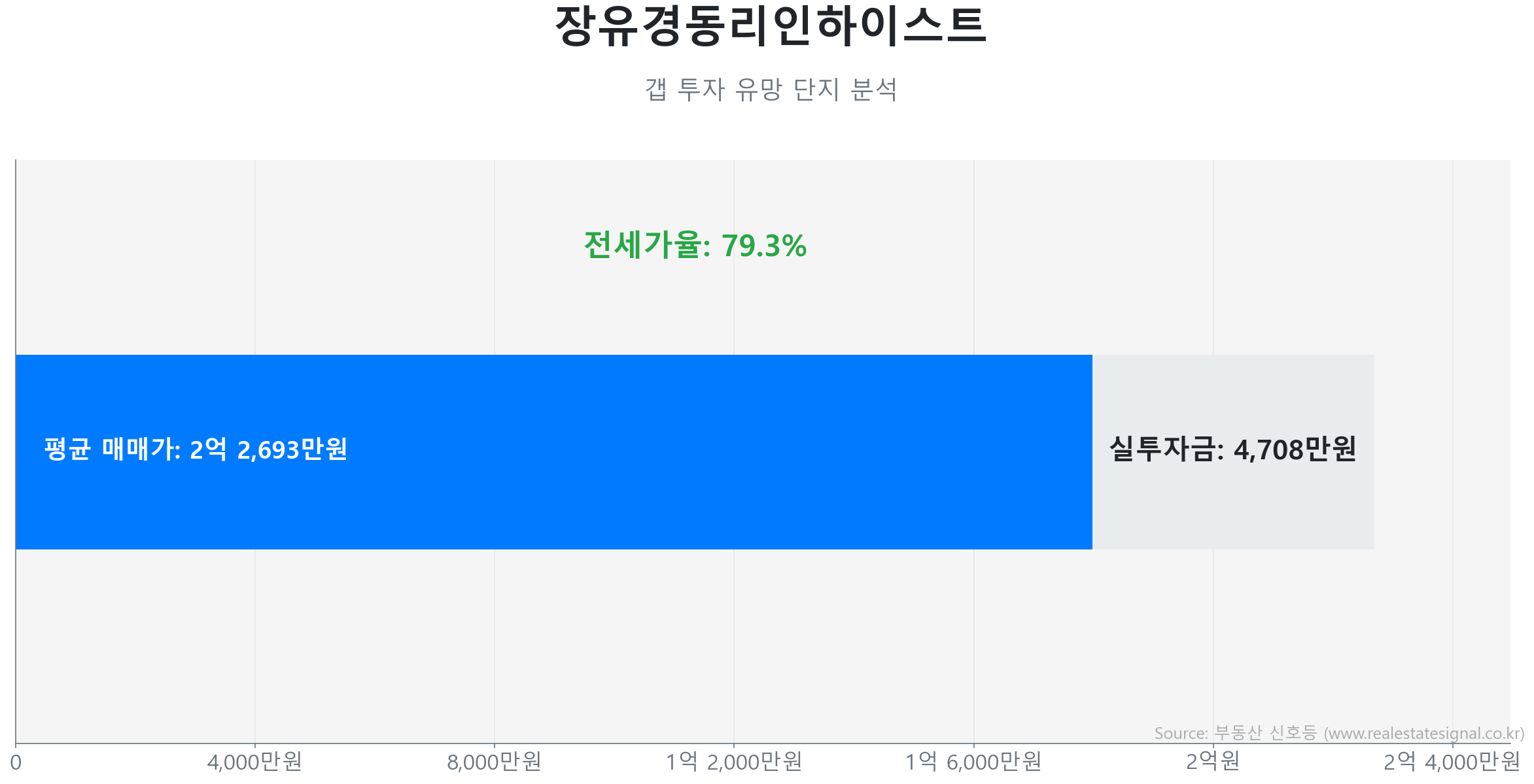 장유경동리인하이스트 갭투자 분석 (실투자금 예상: 4,708만원) 장유경동리인하이스트 66.0㎡ 갭투자 데이터. 전세가율 79%, 실투자금 4,708만원 예상. 909세대의 단지. 가격 조정으로 매수 기회가 발생한 구간입니다.