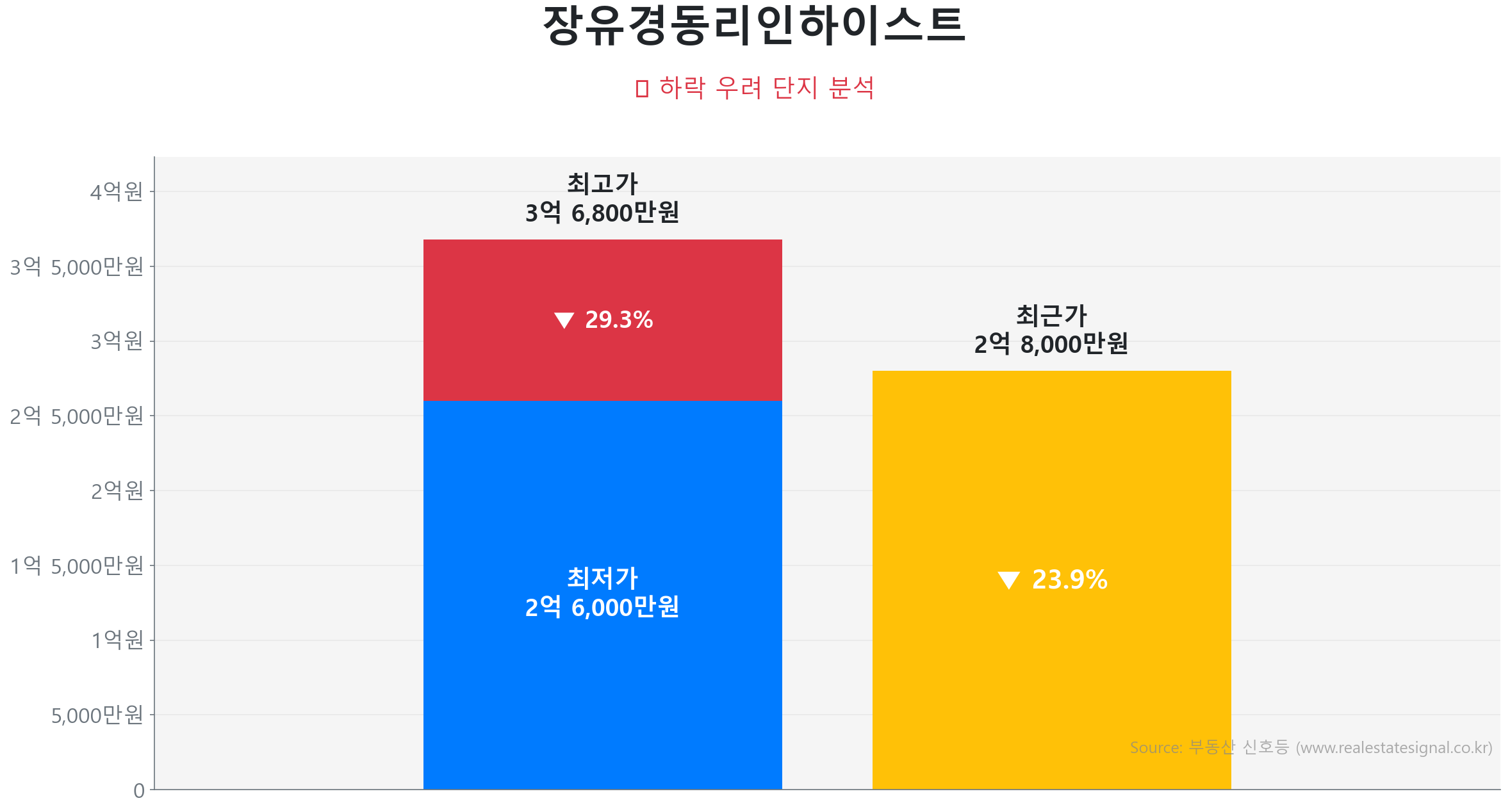 장유경동리인하이스트 가격 하락 조정 및 리스크 분석 장유경동리인하이스트 79.0㎡ 가격 조정 분석. 고점 대비 24% 하락, 전세가율 73%로 하방 경직성 확보. 큰 변동 없이 에너지를 비축하는 숨고르기(보합) 장세입니다.