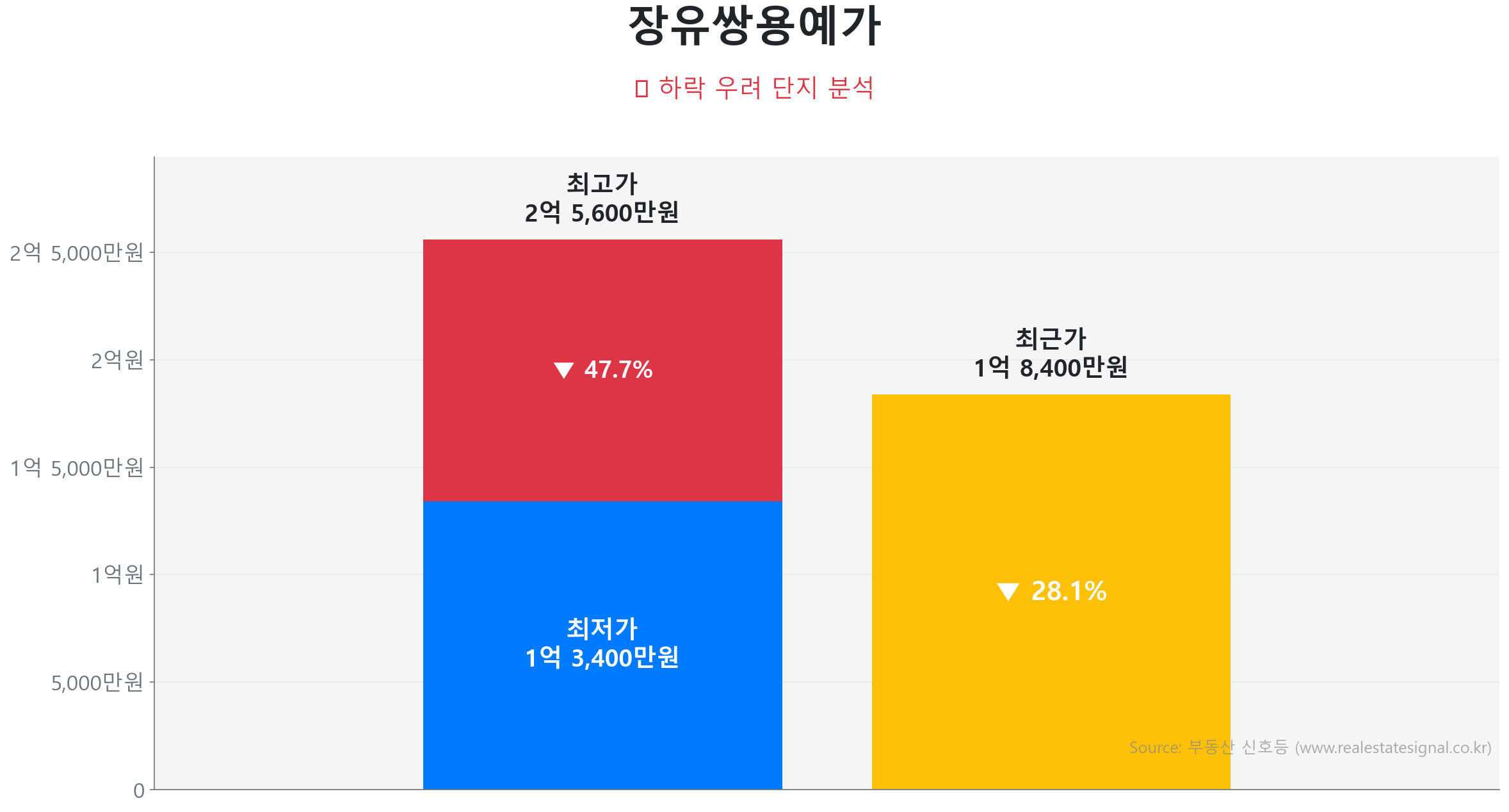 장유쌍용예가 가격 하락 조정 및 리스크 분석 장유쌍용예가 77.7㎡ 가격 조정 분석. 고점 대비 28% 하락, 전세가율 86%로 하방 경직성 확보. 큰 변동 없이 에너지를 비축하는 숨고르기(보합) 장세입니다.
