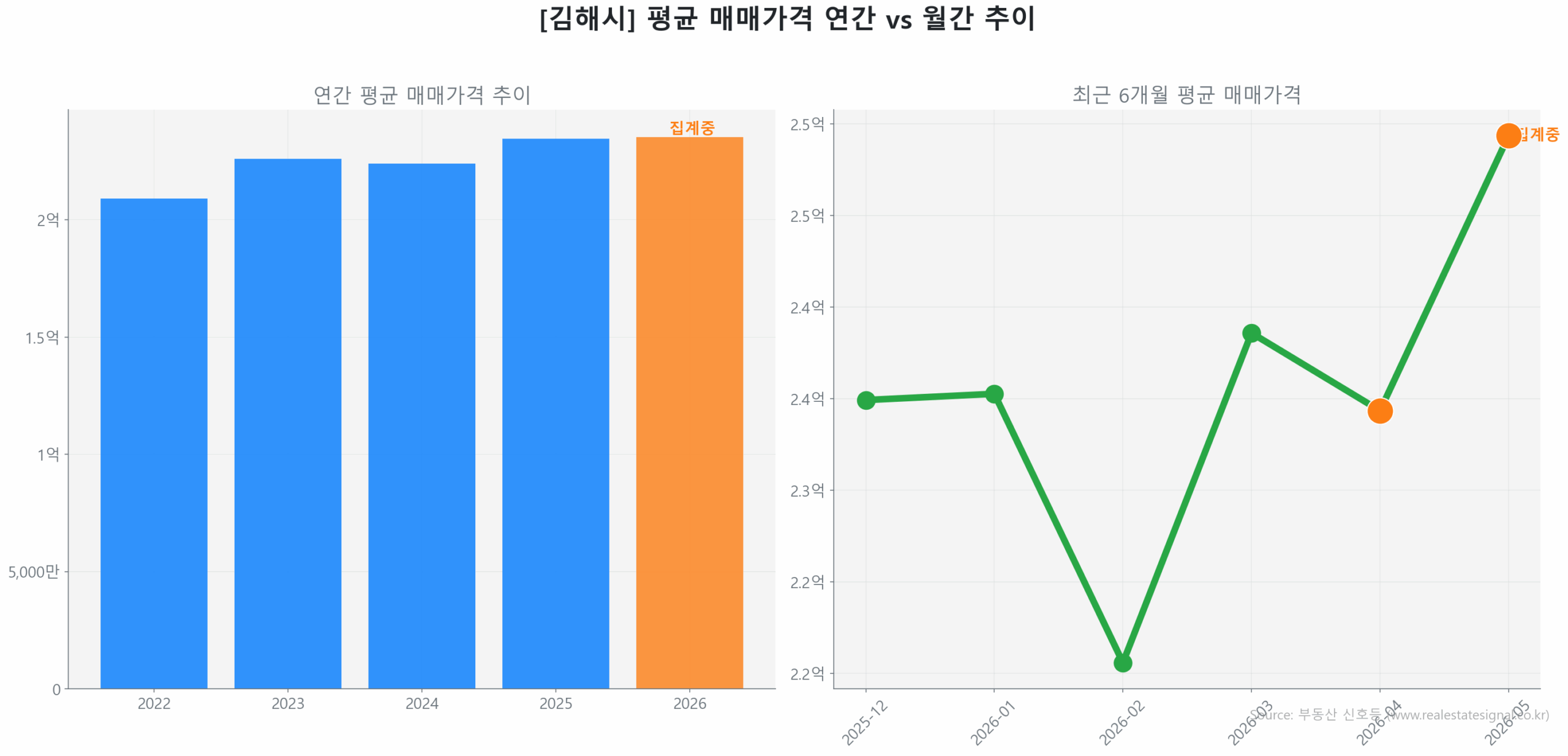 김해시 연간 평균 매매가 추이 막대 그래프