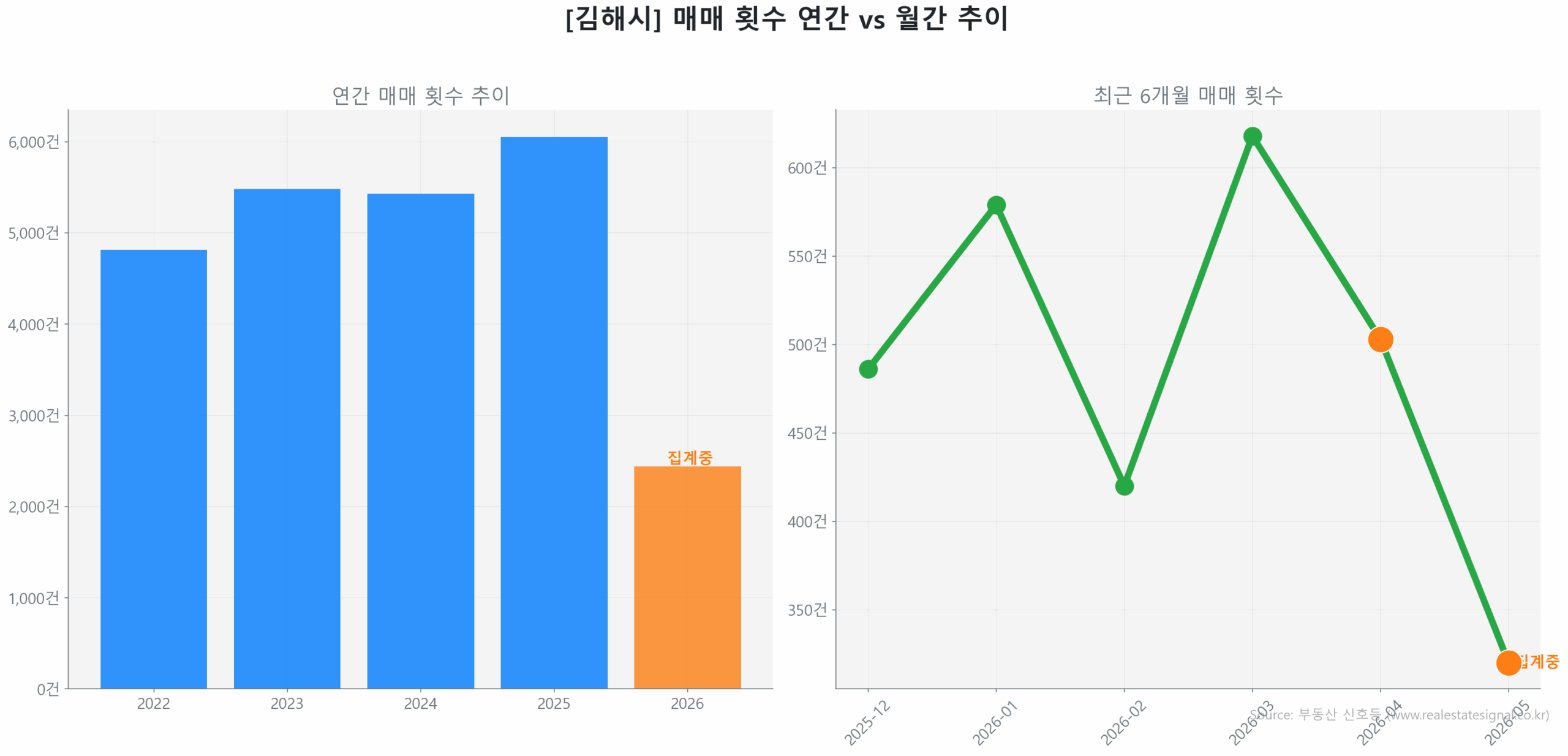김해시 연간 매매 거래량 추이 막대 그래프