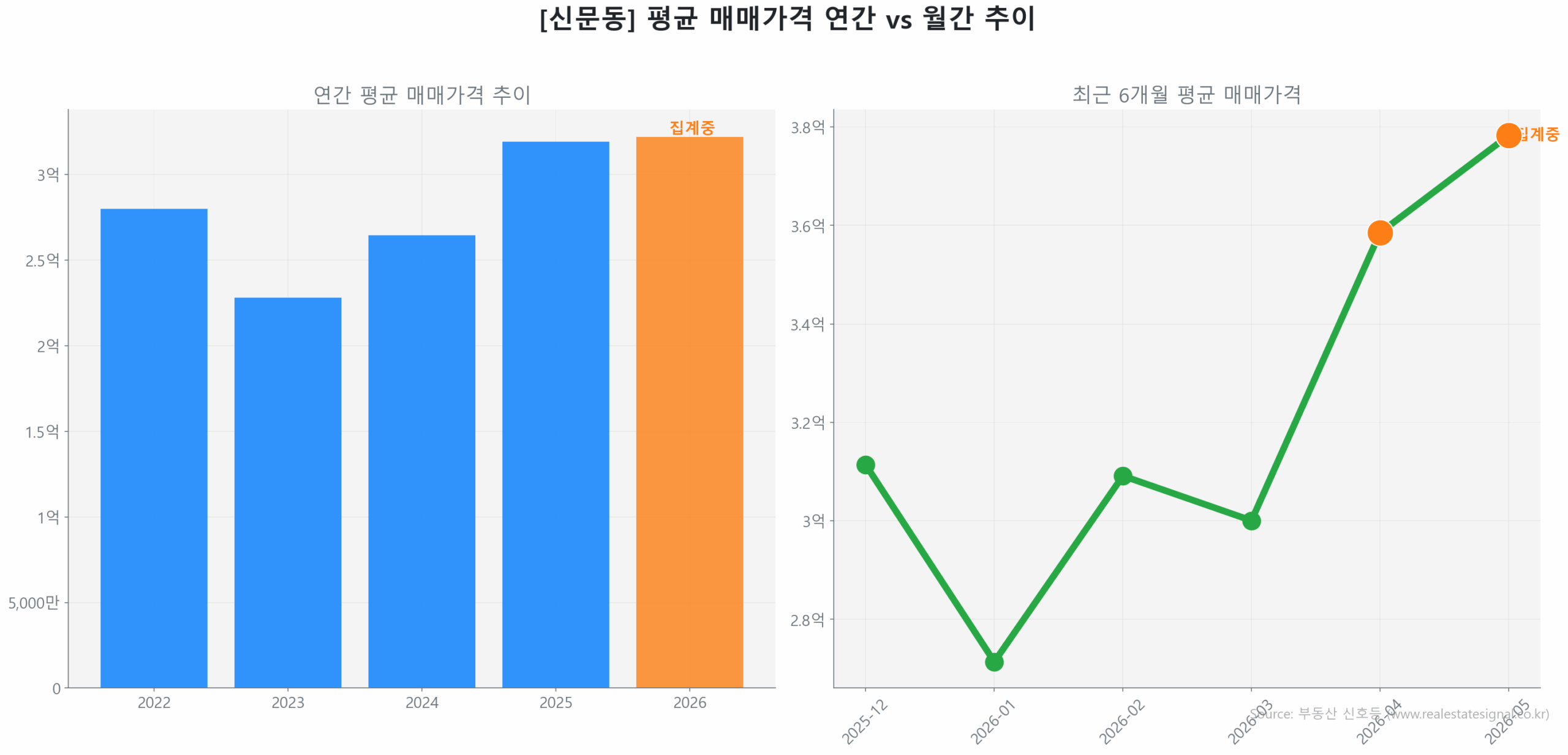 신문동 월간 평균 매매가 추이 꺾은선 그래프