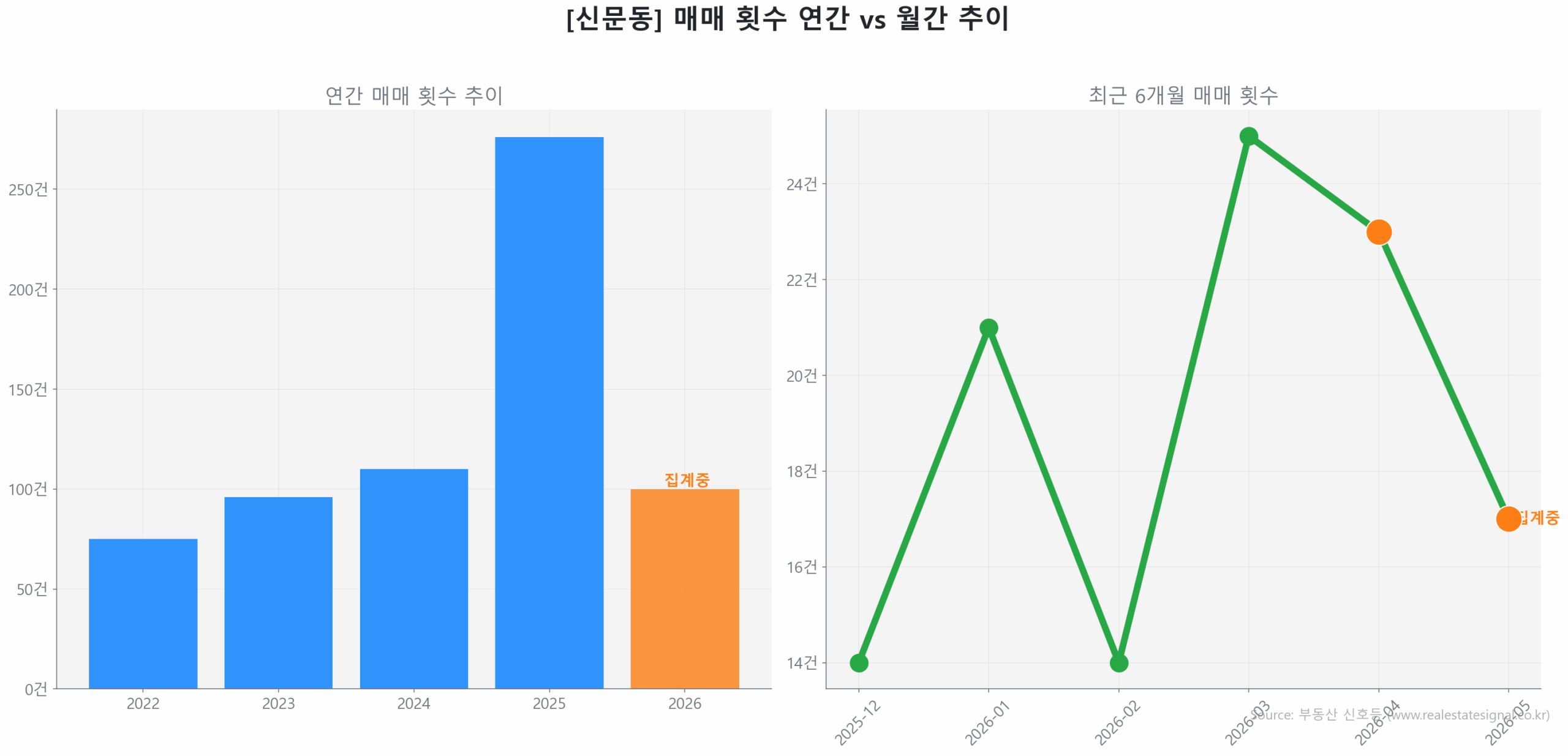 신문동 월간 매매 거래량 추이 꺾은선 그래프