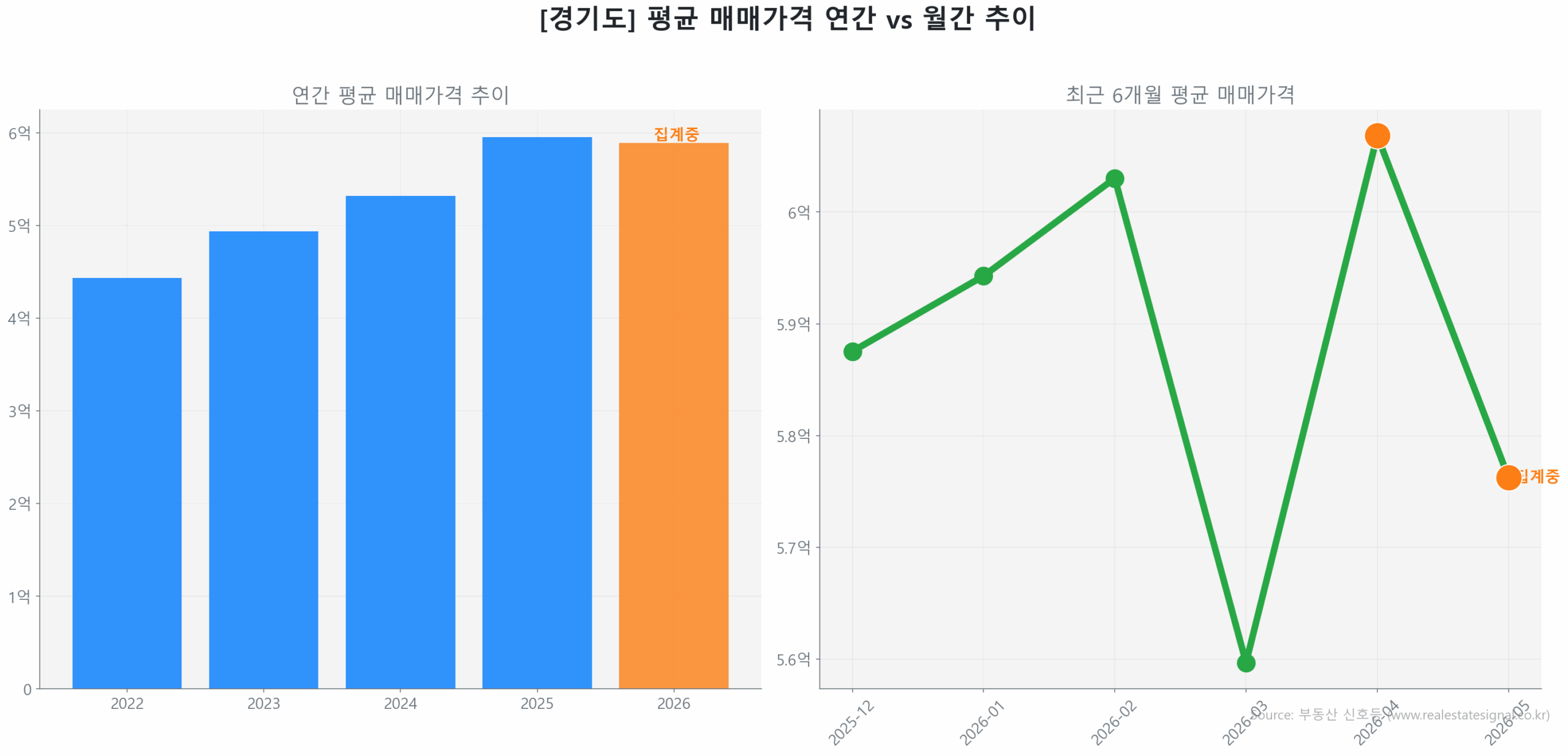 경기도 연간 평균 매매가 추이 막대 그래프