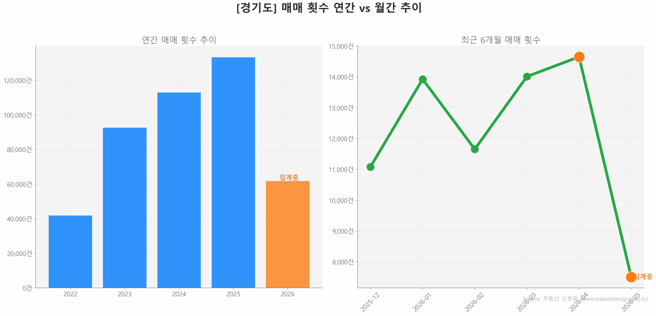 경기도 연간 매매 거래량 추이 막대 그래프
