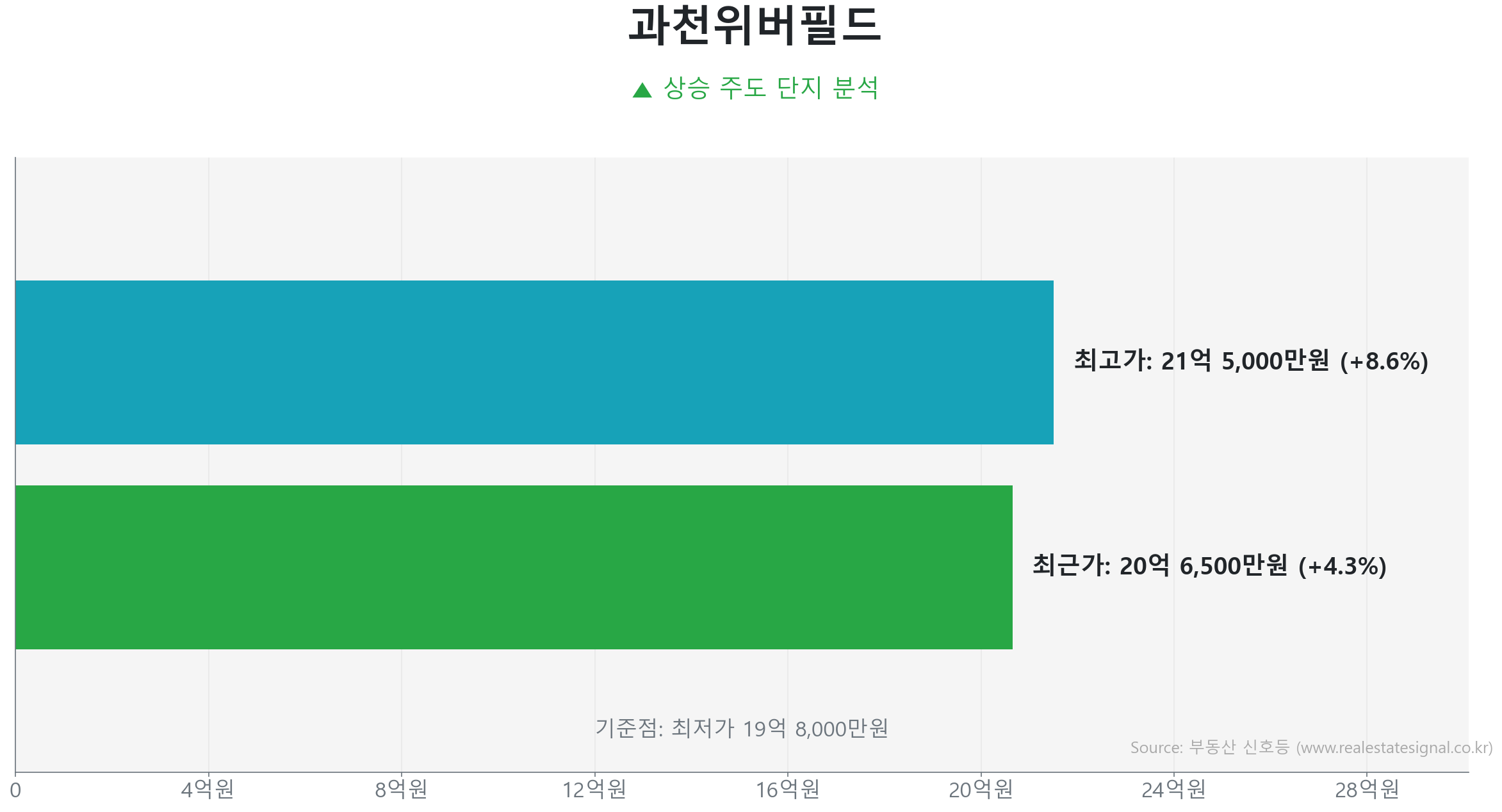 과천위버필드 가격 반등 및 상승 추세 분석 과천위버필드 60.0㎡ 실거래 상승 분석. 저점 대비 4% 급반등 및 20억 6,500만 원 기록. 시장을 주도하는 상승 흐름입니다.