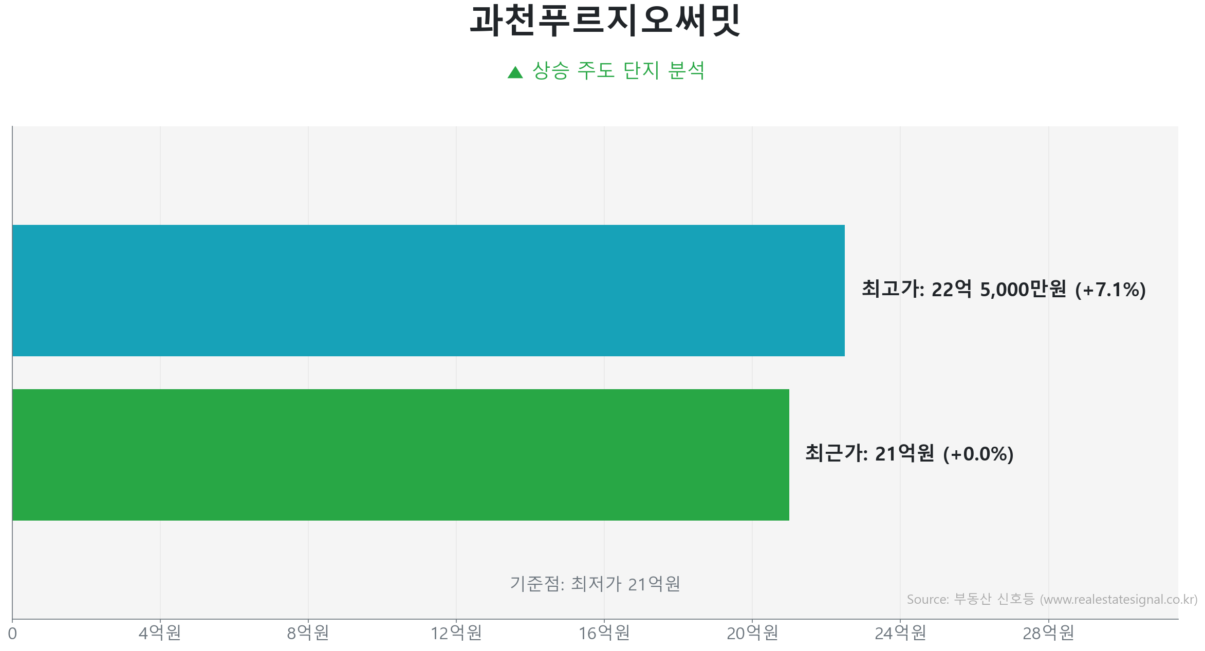 과천푸르지오써밋 가격 반등 및 상승 추세 분석 과천푸르지오써밋 60.0㎡ 실거래 상승 분석. 시장을 주도하는 상승 흐름입니다.