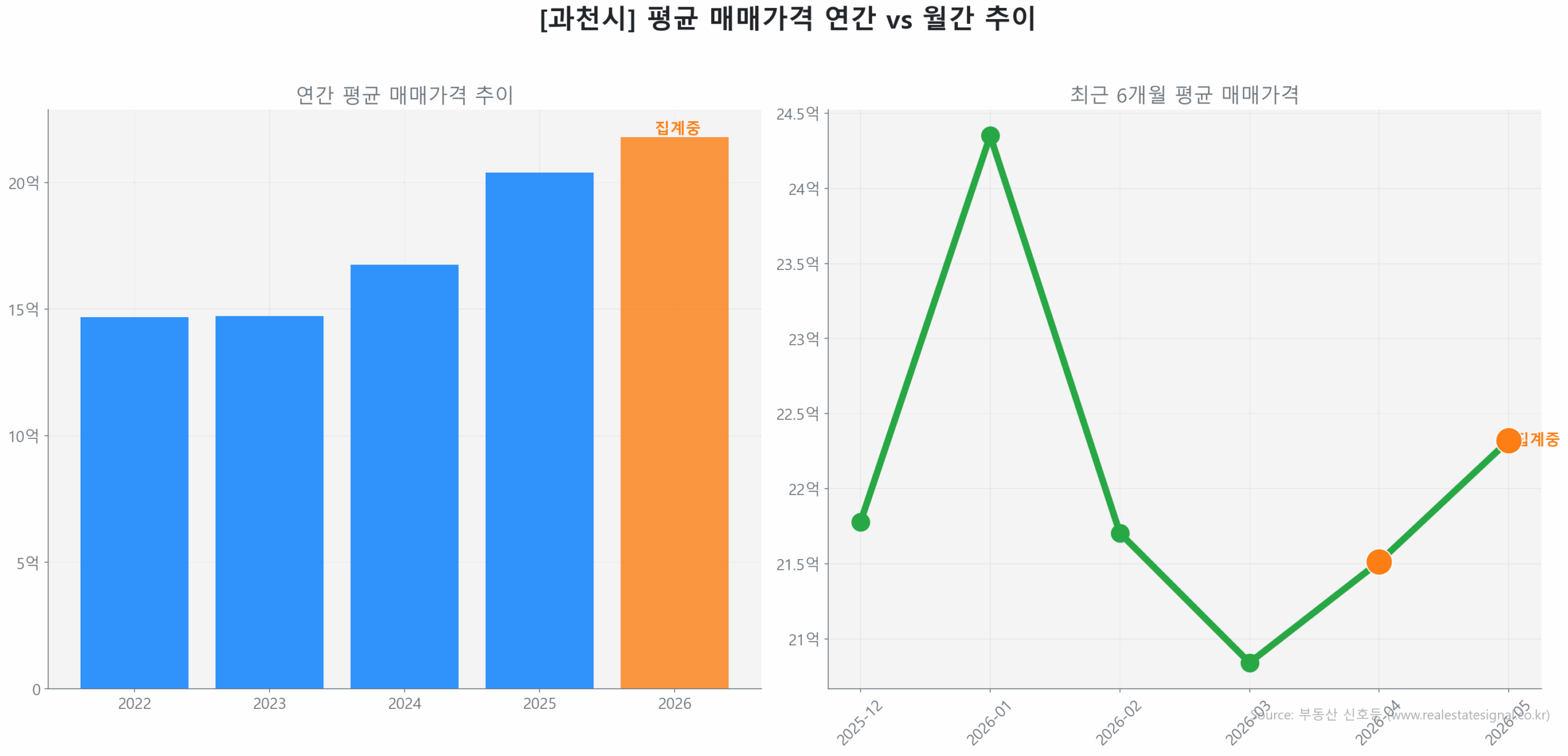 과천시 월간 평균 매매가 추이 꺾은선 그래프