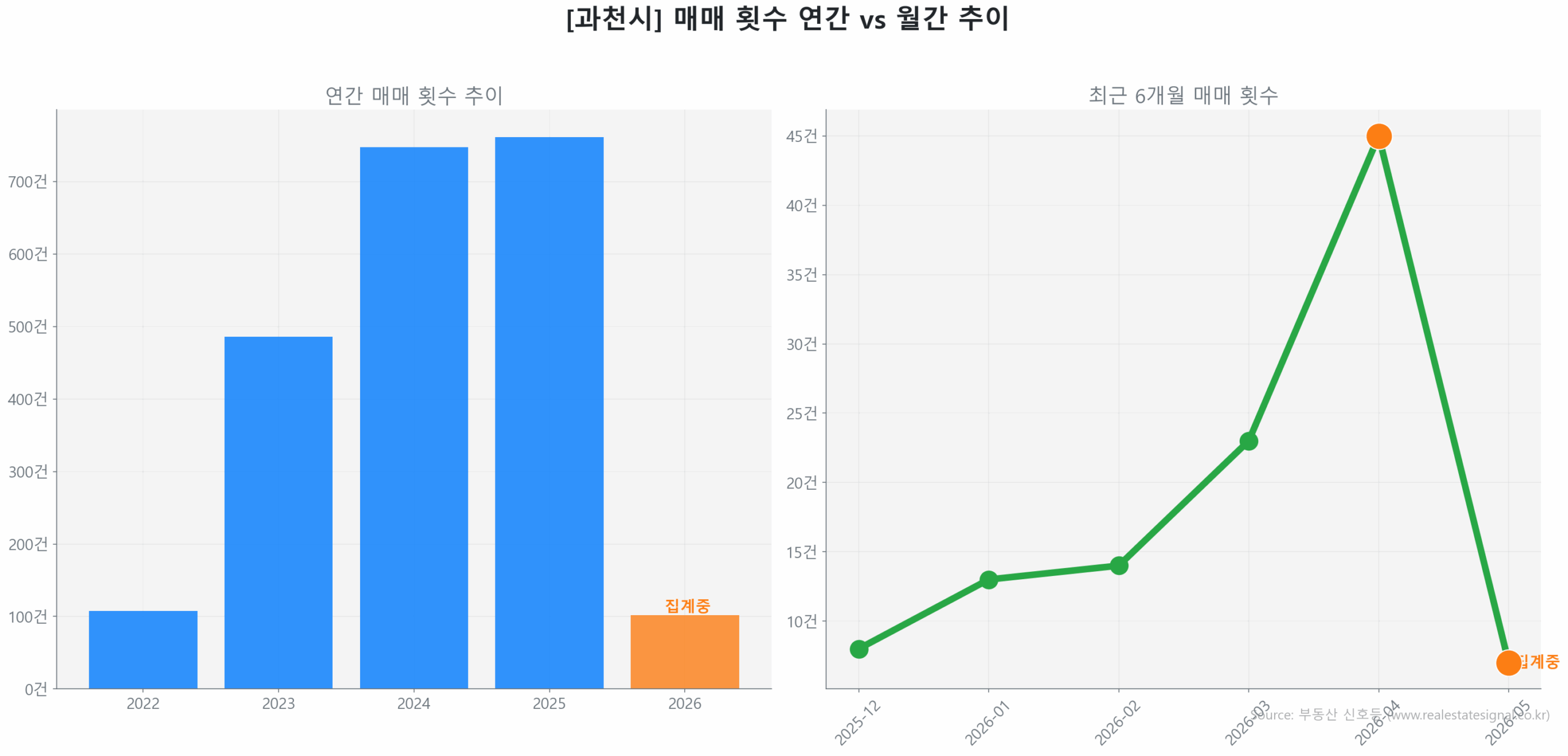 과천시 월간 매매 거래량 추이 꺾은선 그래프