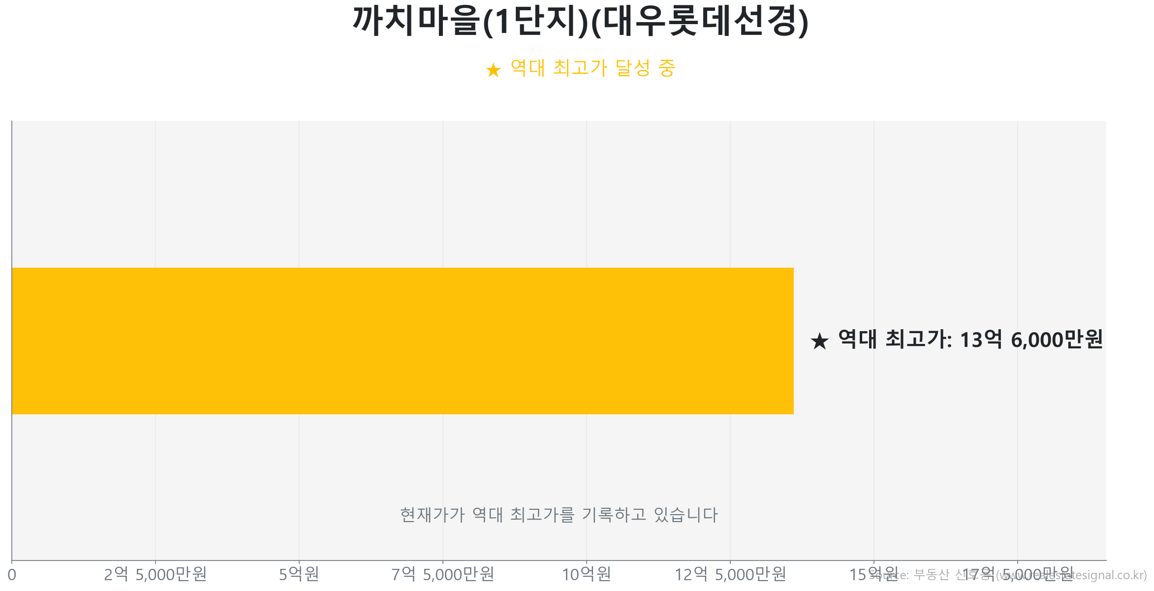 까치마을(1단지)(대우롯데선경) 가격 반등 및 상승 추세 분석 까치마을(1단지)(대우롯데선경) 51.3㎡ 실거래 상승 분석. 역대 최고가 갱신 중. 시장을 주도하는 상승 흐름입니다.