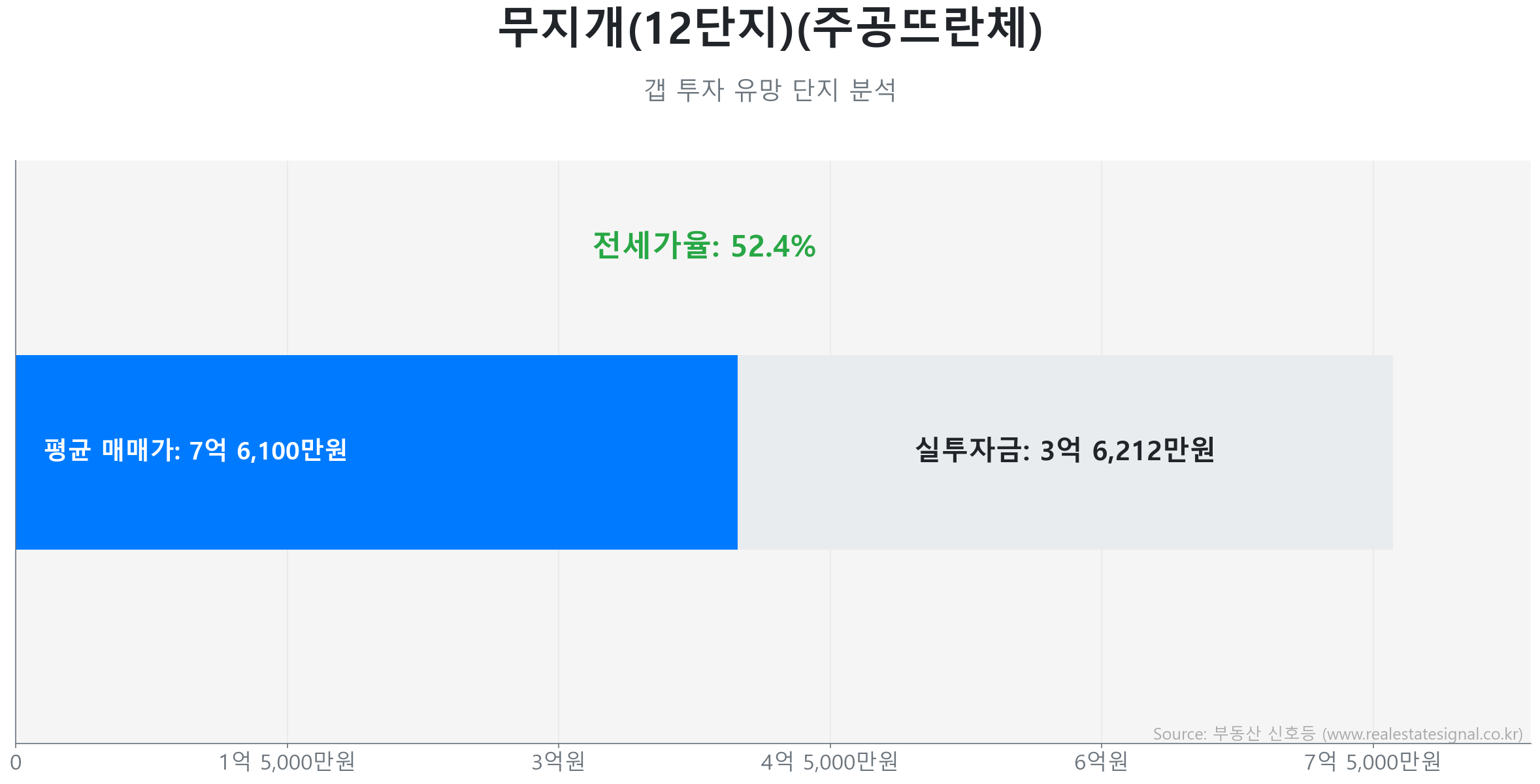 무지개(12단지)(주공뜨란체) 갭투자 분석 (실투자금 예상: 3억 6,212만원) 무지개(12단지)(주공뜨란체) 58.1㎡ 갭투자 데이터. 전세가율 52%, 실투자금 3억 6,212만원 예상. 905세대의 단지. 시장을 주도하는 상승 흐름입니다.