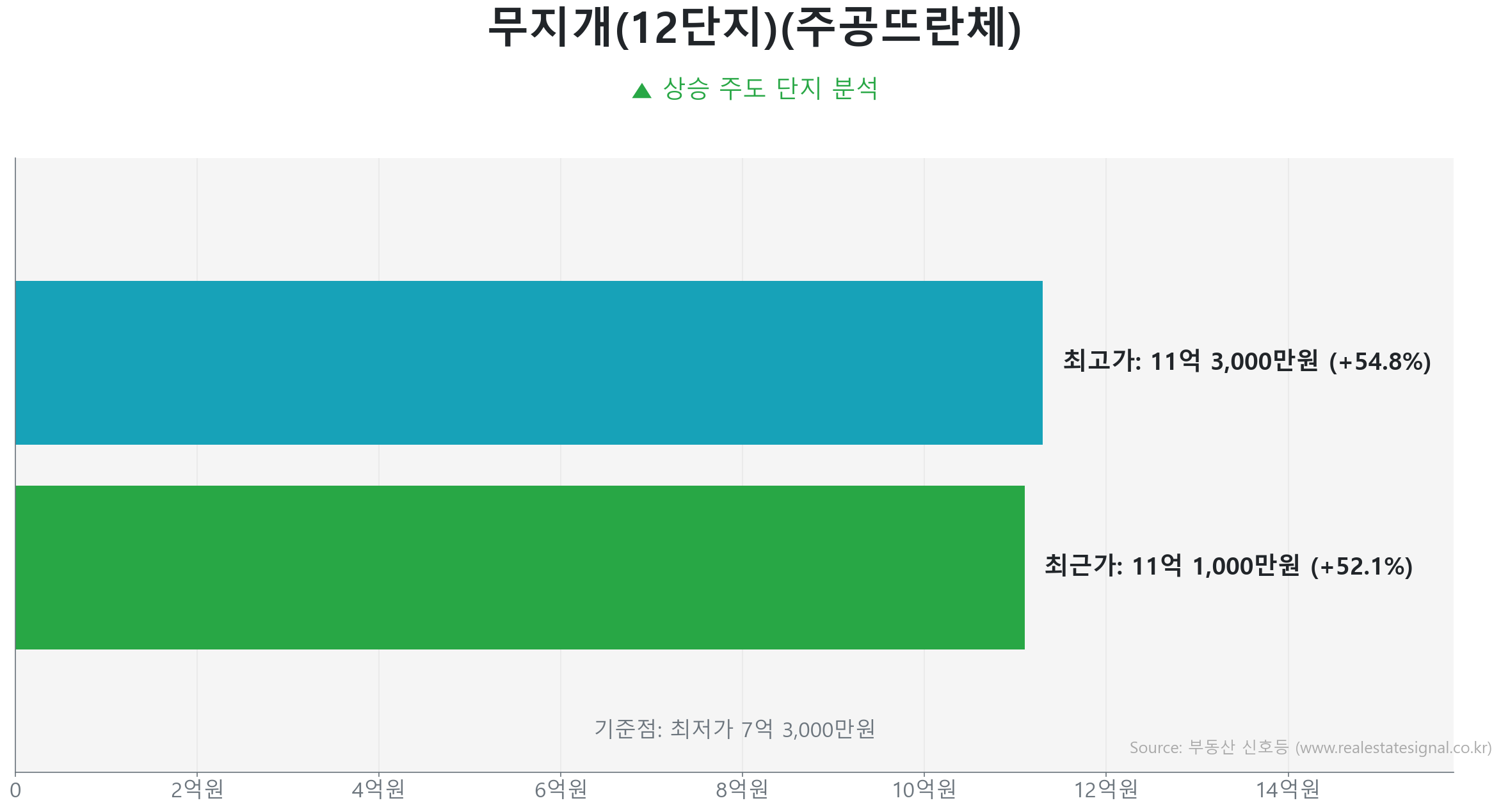 무지개(12단지)(주공뜨란체) 가격 반등 및 상승 추세 분석 무지개(12단지)(주공뜨란체) 60.0㎡ 실거래 상승 분석. 저점 대비 52% 급반등 및 11억 1,000만 원 기록. 시장을 주도하는 상승 흐름입니다.