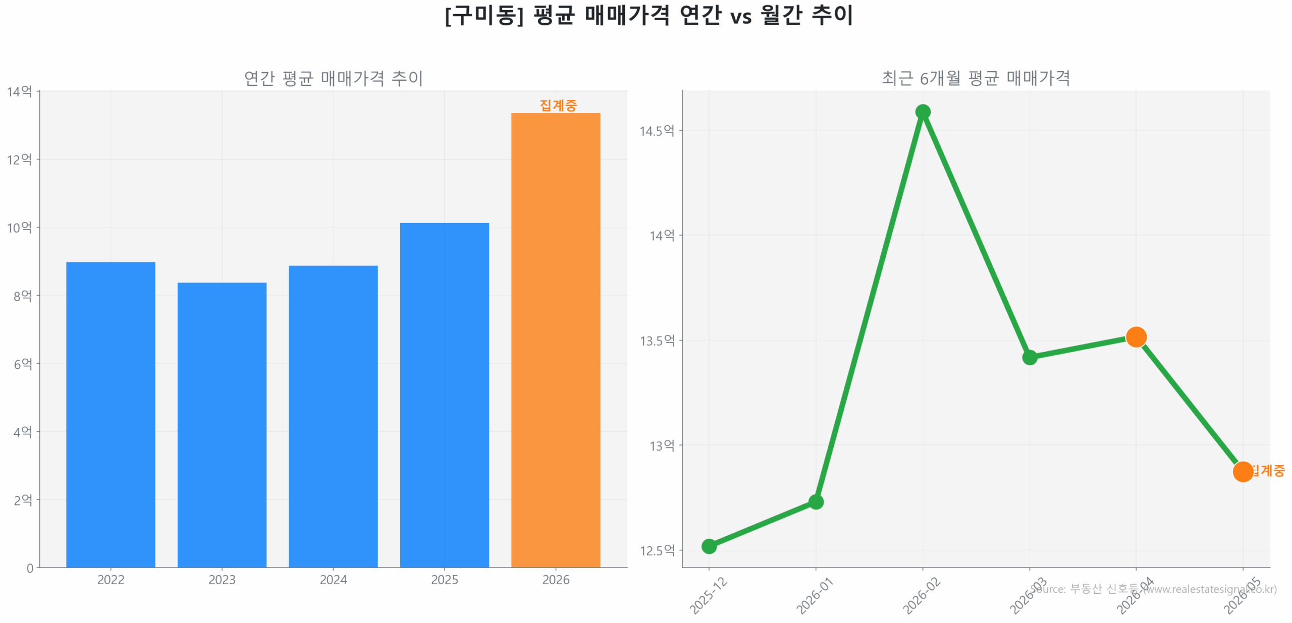 구미동 월간 평균 매매가 추이 꺾은선 그래프