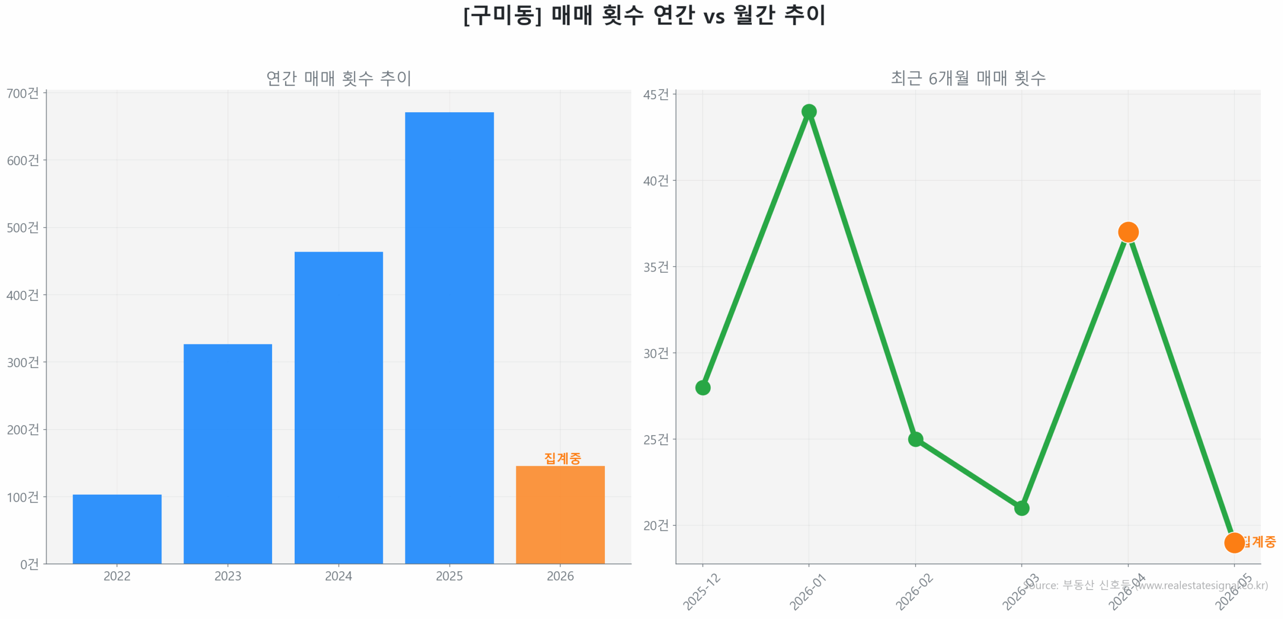 구미동 월간 매매 거래량 추이 꺾은선 그래프