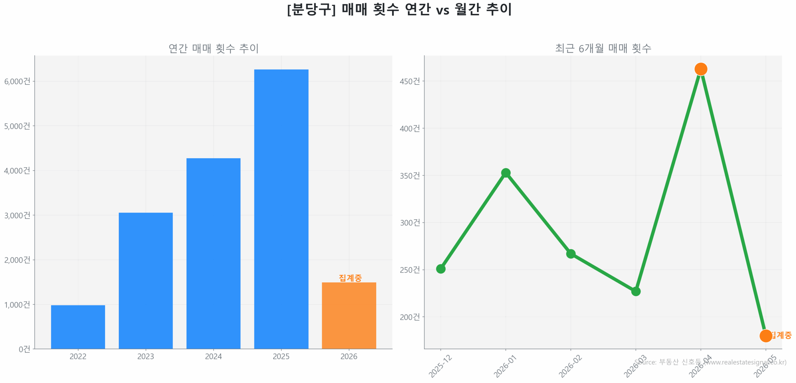 분당구 연간 매매 거래량 추이 막대 그래프