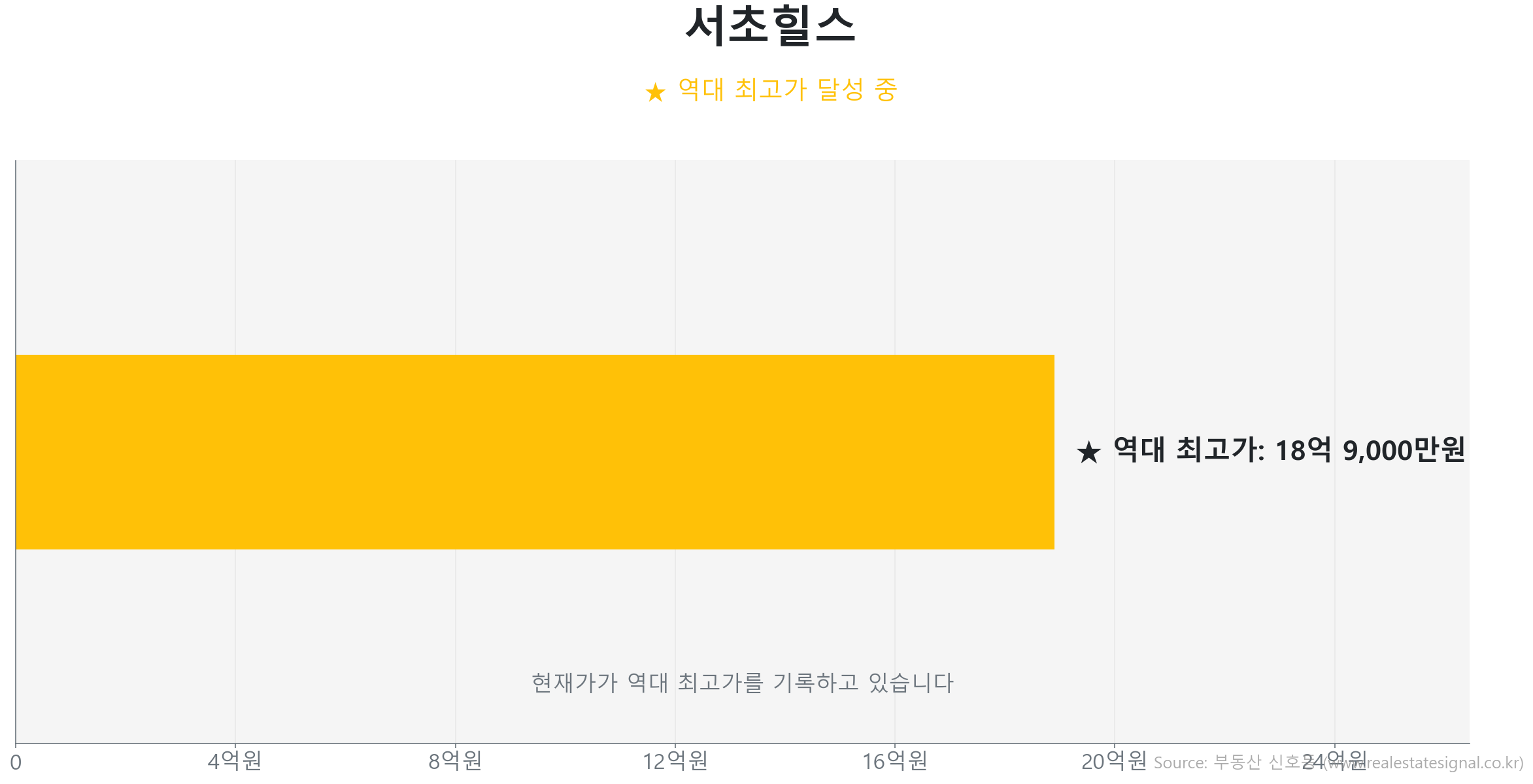 서초힐스 가격 반등 및 상승 추세 분석 서초힐스 75.0㎡ 실거래 상승 분석. 역대 최고가 갱신 중. 시장을 주도하는 상승 흐름입니다.