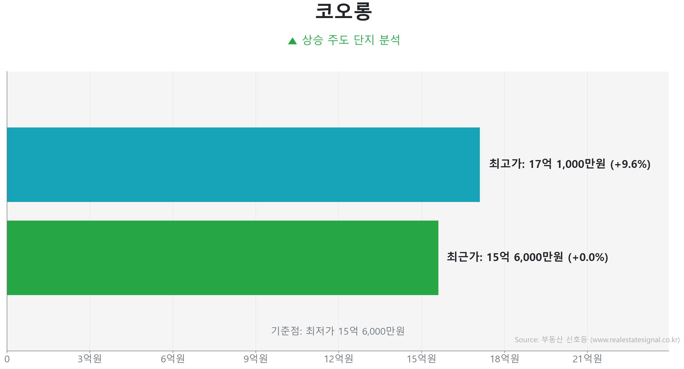 코오롱 가격 반등 및 상승 추세 분석 코오롱 52.5㎡ 실거래 상승 분석. 시장을 주도하는 상승 흐름입니다.
