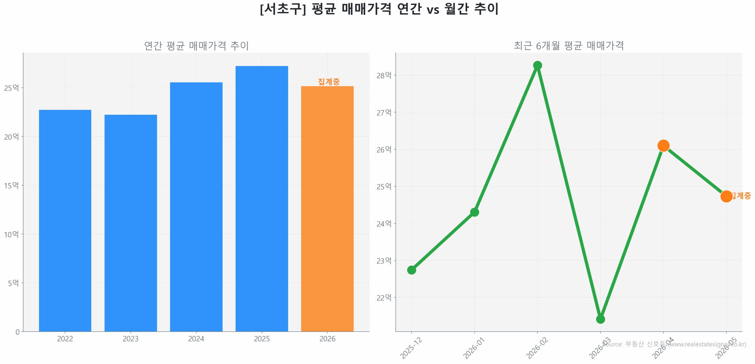 서초구 연간 평균 매매가 추이 막대 그래프