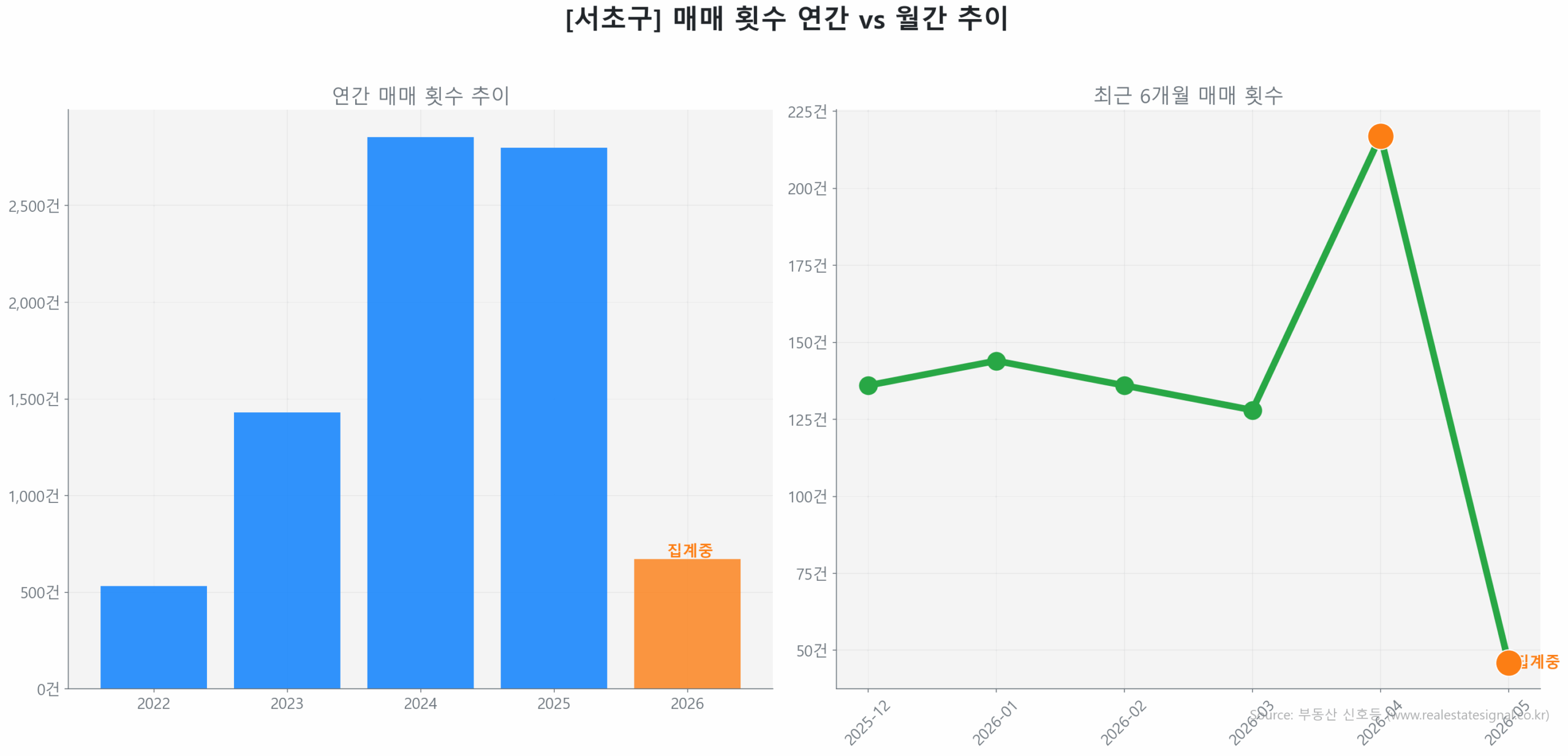 서초구 연간 매매 거래량 추이 막대 그래프