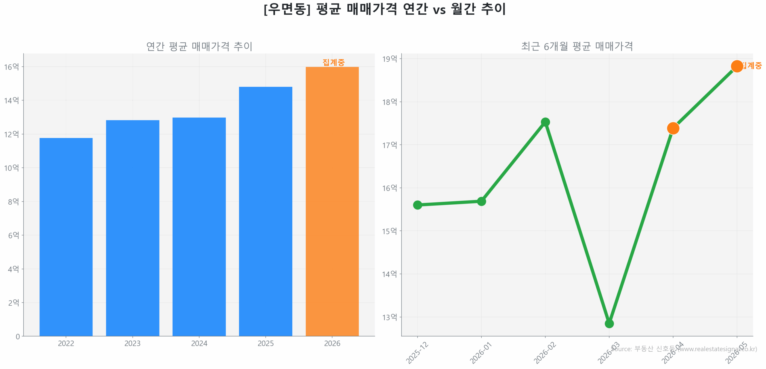 우면동 월간 평균 매매가 추이 꺾은선 그래프