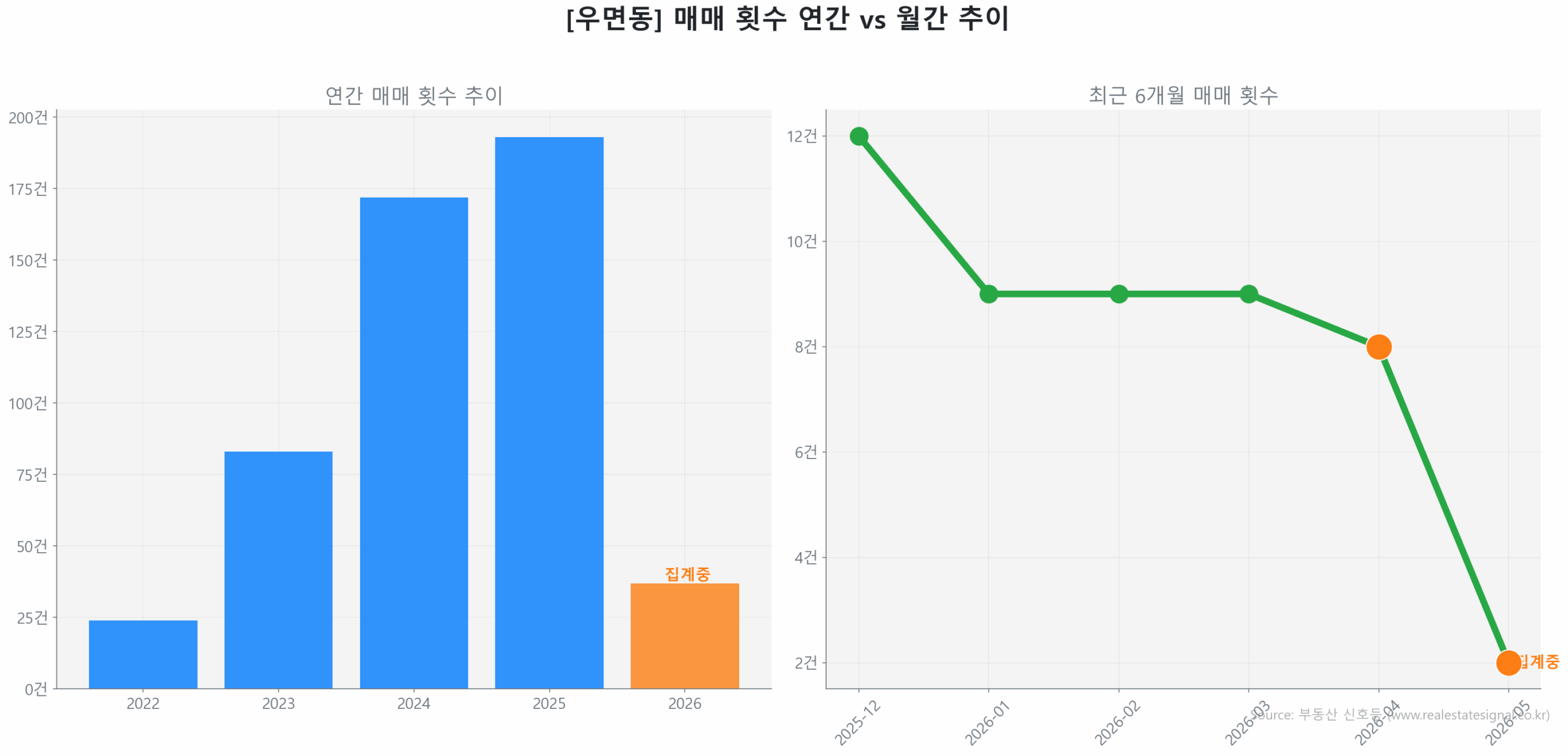 우면동 월간 매매 거래량 추이 꺾은선 그래프