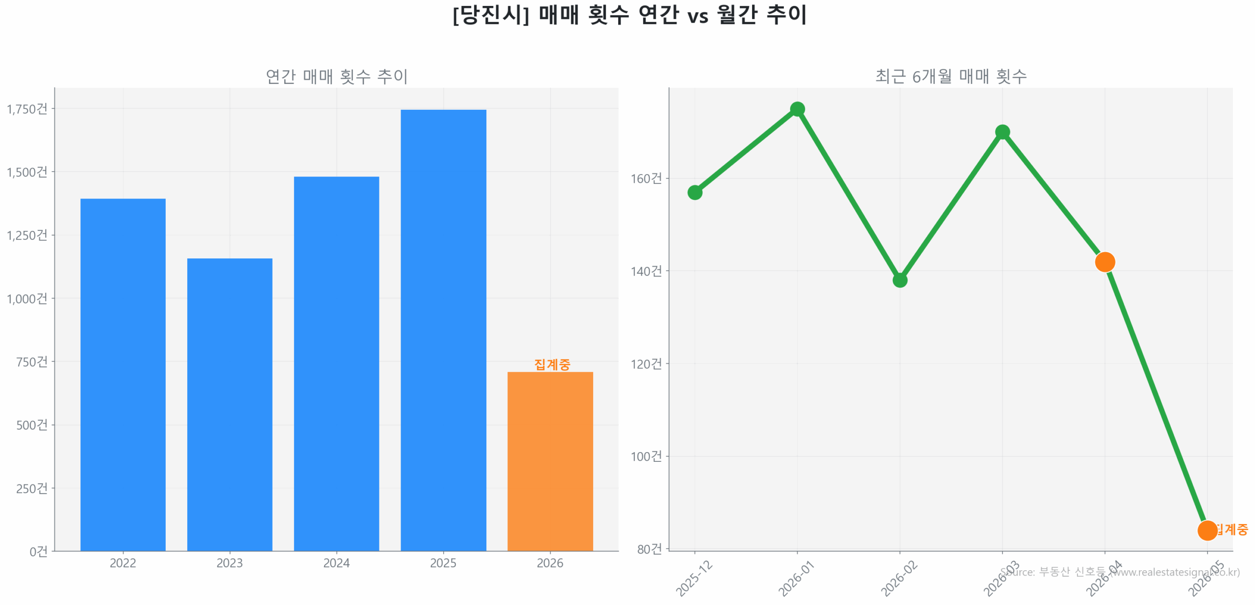 당진시 연간 매매 거래량 추이 막대 그래프
