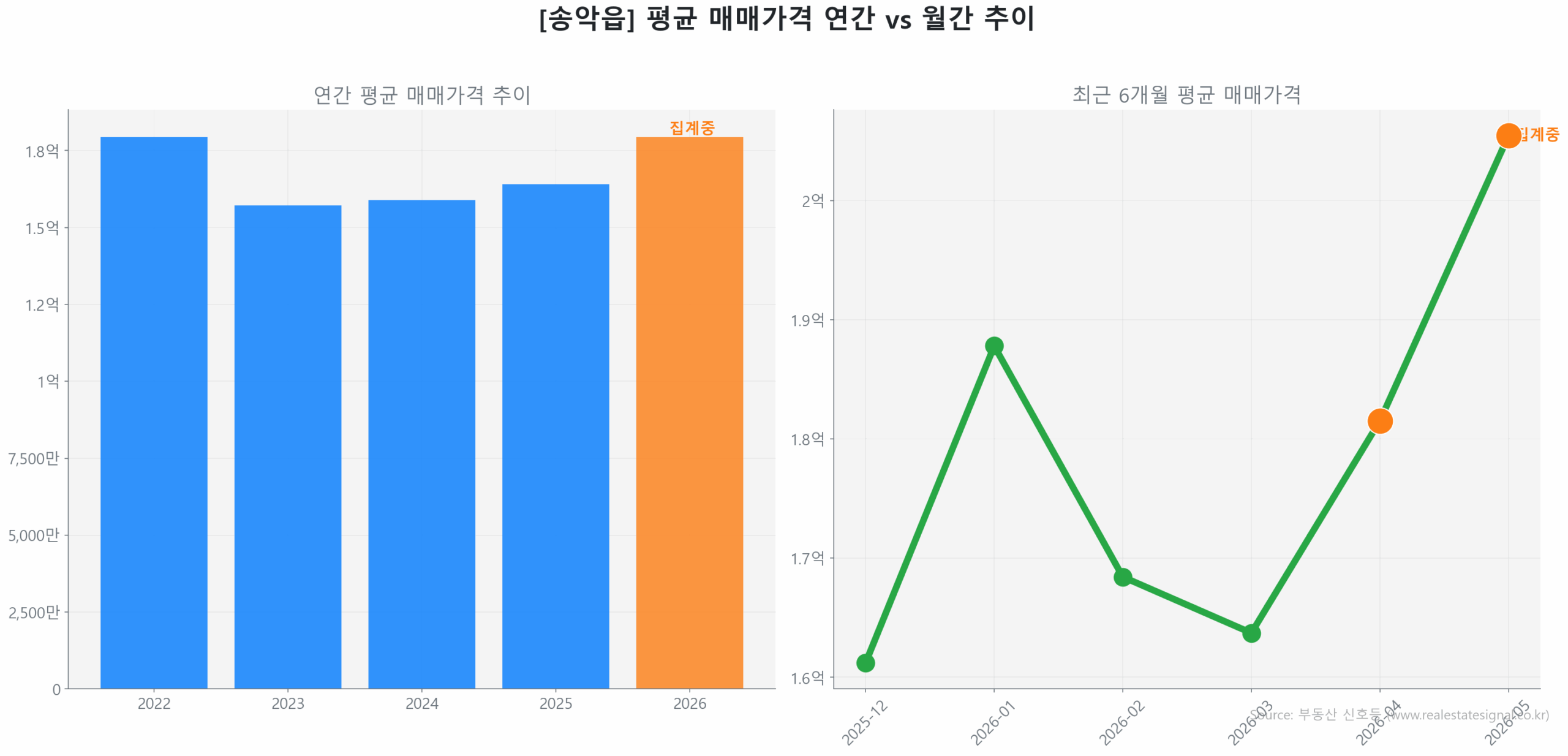 송악읍 월간 평균 매매가 추이 꺾은선 그래프