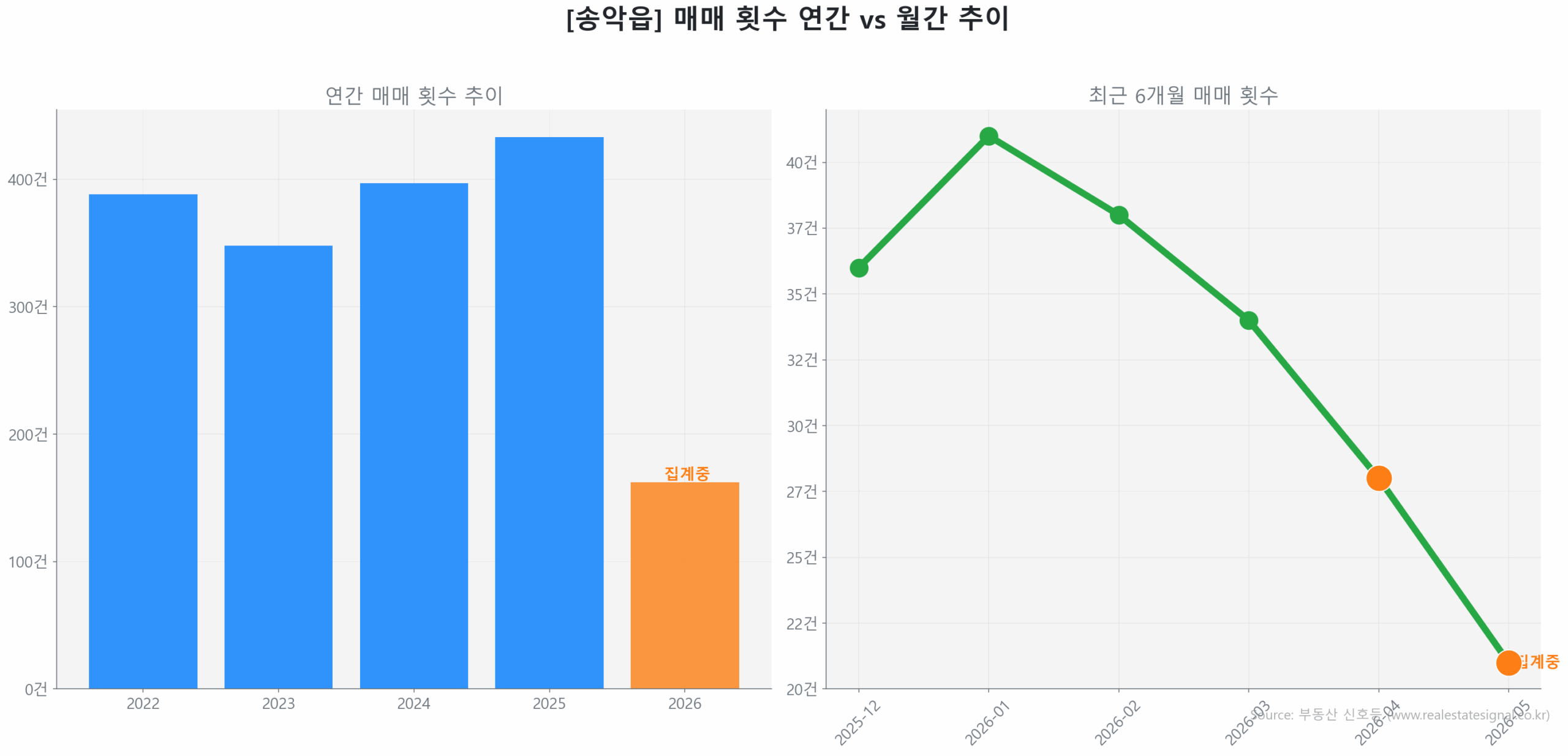 송악읍 월간 매매 거래량 추이 꺾은선 그래프