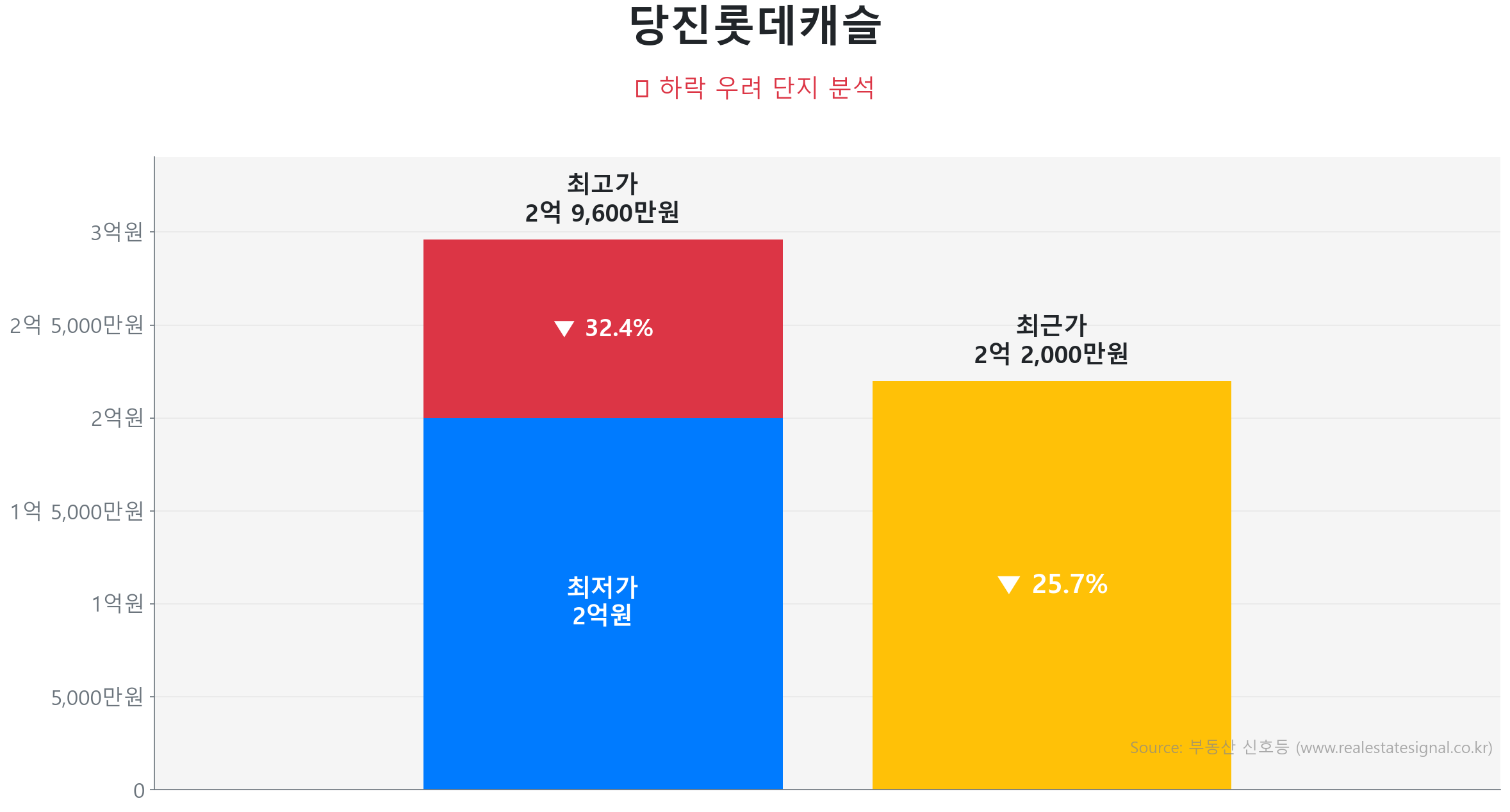 당진롯데캐슬 가격 하락 조정 및 리스크 분석 당진롯데캐슬 99.5㎡ 가격 조정 분석. 고점 대비 26% 하락, 전세가율 0%로 하방 경직성 확보. 큰 변동 없이 에너지를 비축하는 숨고르기(보합) 장세입니다.