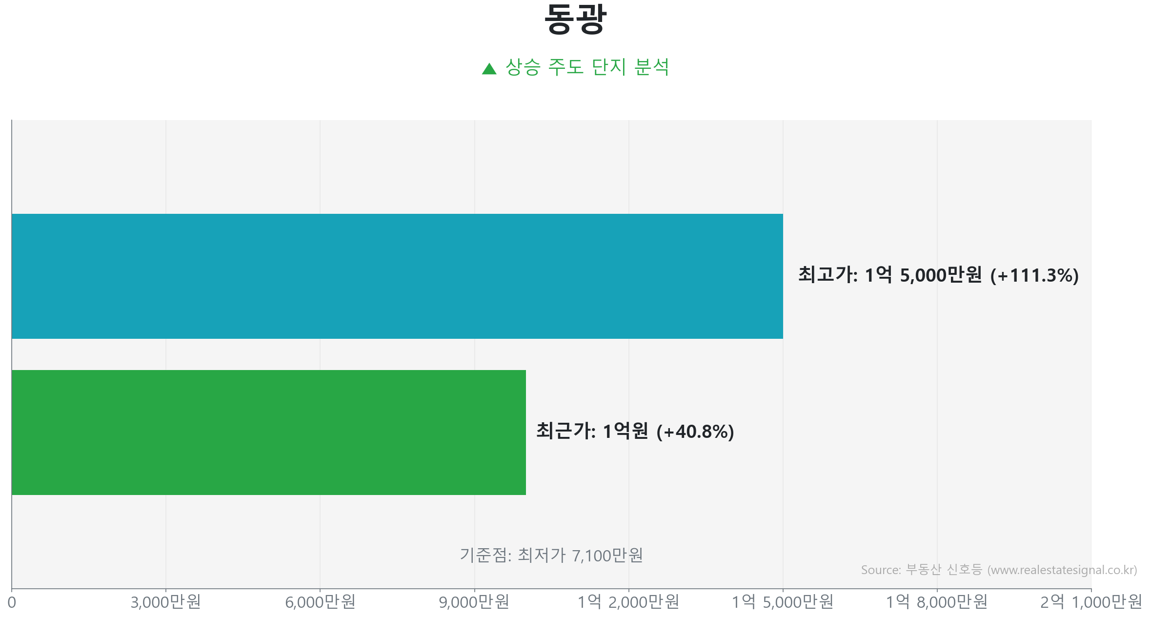 동광 가격 반등 및 상승 추세 분석 동광 60.0㎡ 실거래 상승 분석. 저점 대비 41% 급반등 및 1억 원 기록. 큰 변동 없이 에너지를 비축하는 숨고르기(보합) 장세입니다.