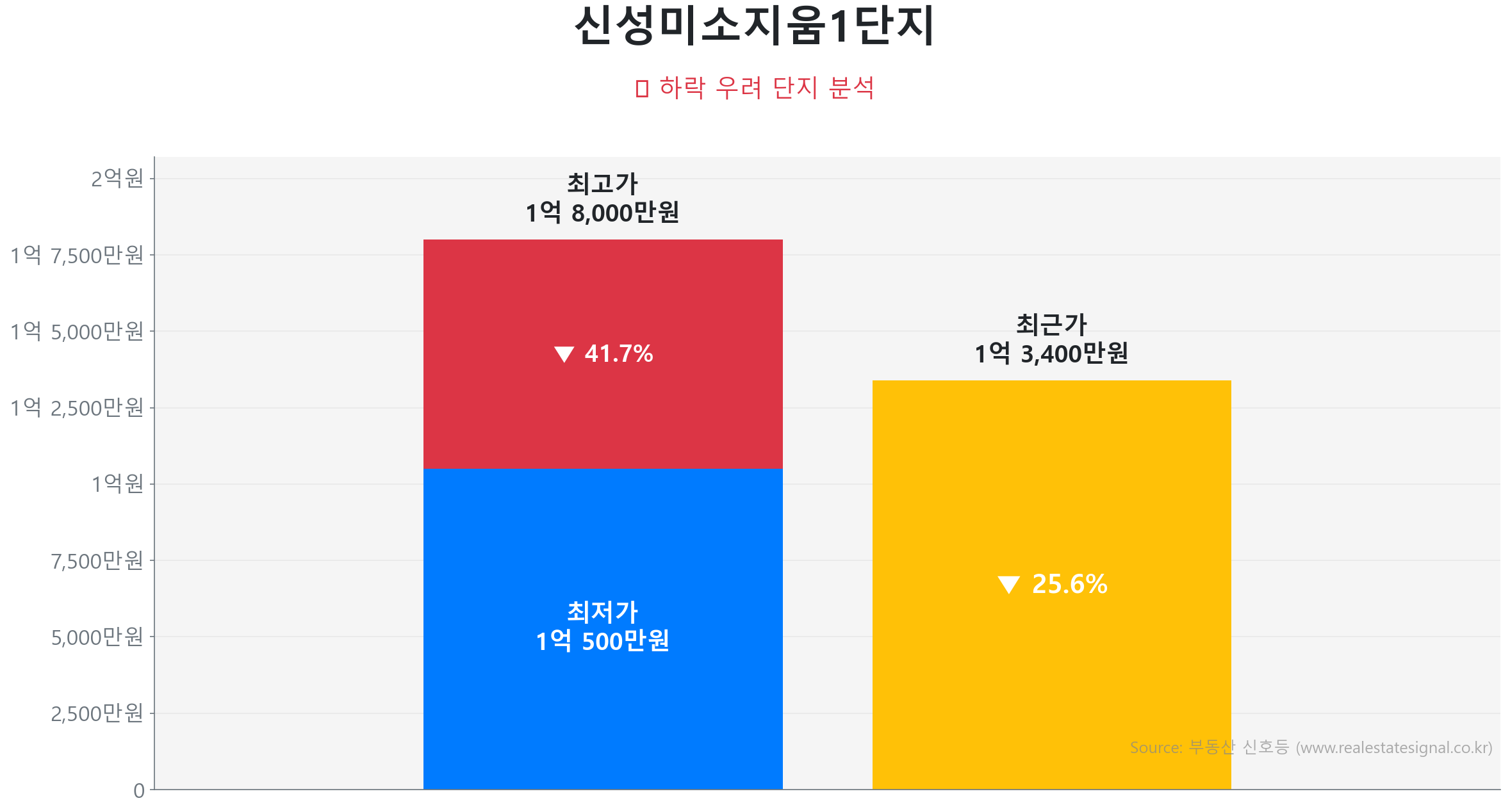 신성미소지움1단지 가격 하락 조정 및 리스크 분석 신성미소지움1단지 75.4㎡ 가격 조정 분석. 고점 대비 26% 하락, 전세가율 87%로 하방 경직성 확보. 큰 변동 없이 에너지를 비축하는 숨고르기(보합) 장세입니다.