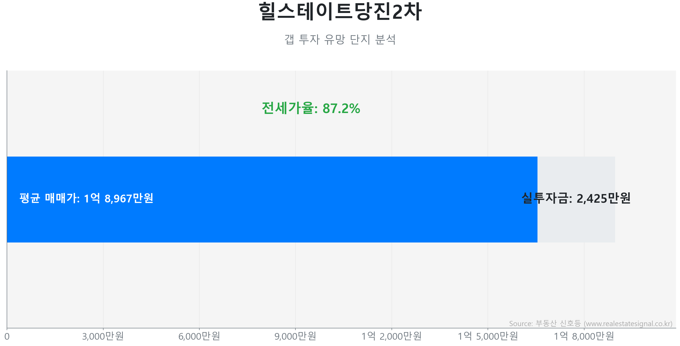 힐스테이트당진2차 갭투자 분석 (실투자금 예상: 2,424만원) 힐스테이트당진2차 63.0㎡ 갭투자 데이터. 전세가율 87%, 실투자금 2,424만원 예상. 1617세대의 단지. 큰 변동 없이 에너지를 비축하는 숨고르기(보합) 장세입니다.