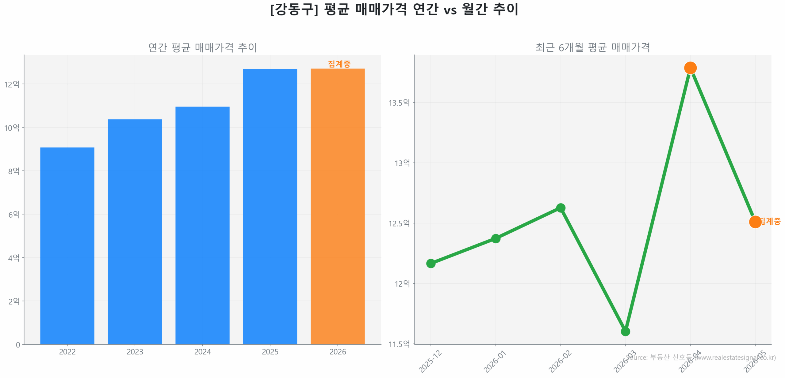 강동구 연간 평균 매매가 추이 막대 그래프