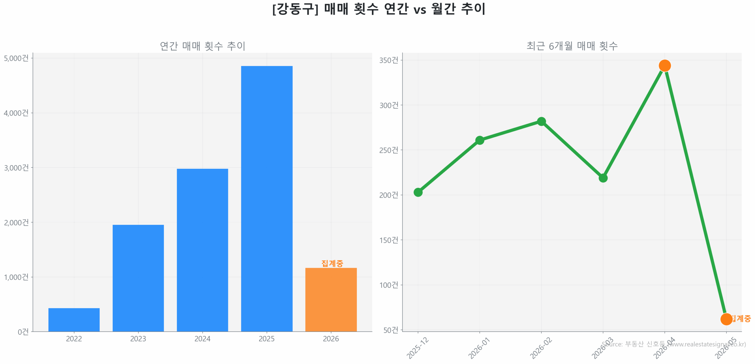 강동구 연간 매매 거래량 추이 막대 그래프