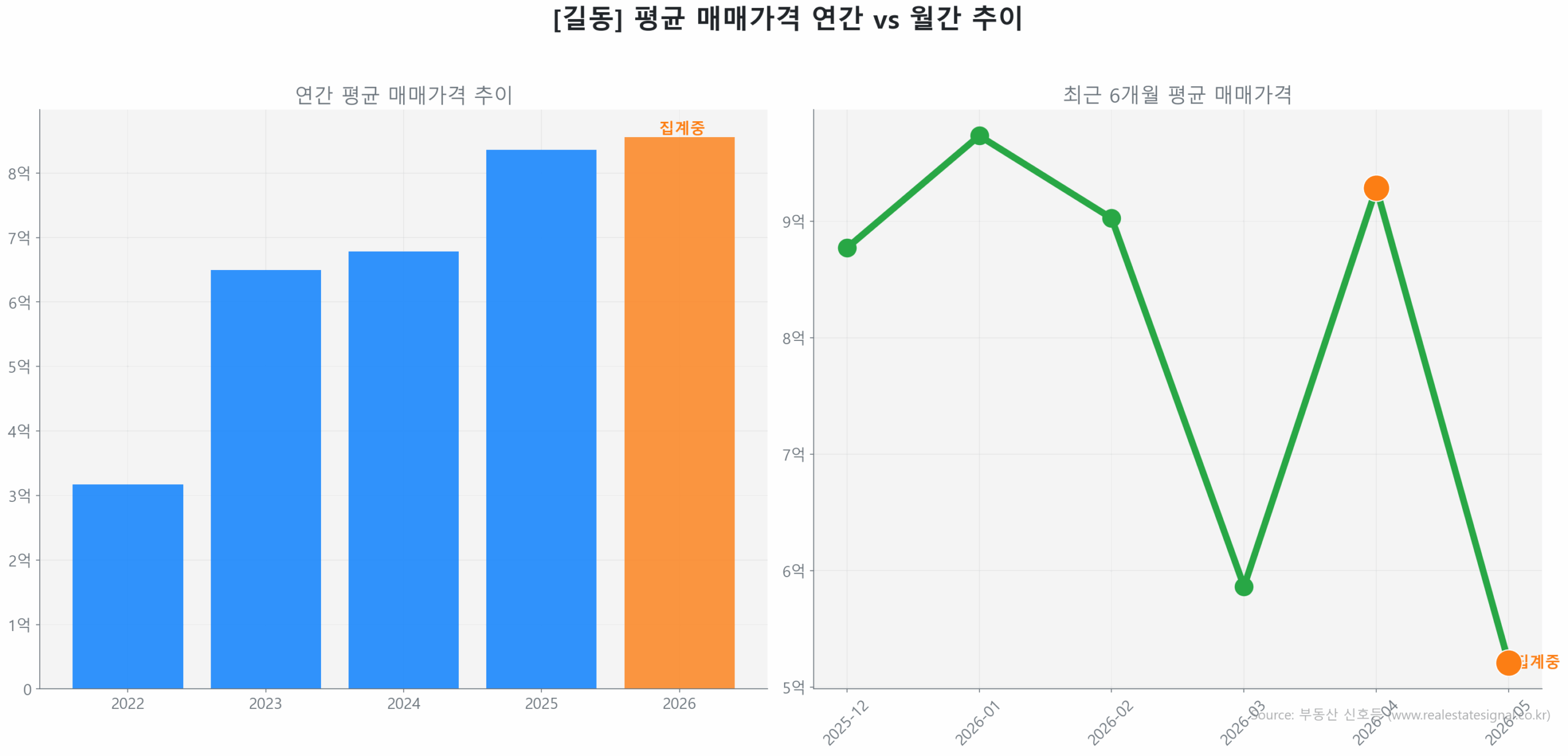 길동 월간 평균 매매가 추이 꺾은선 그래프