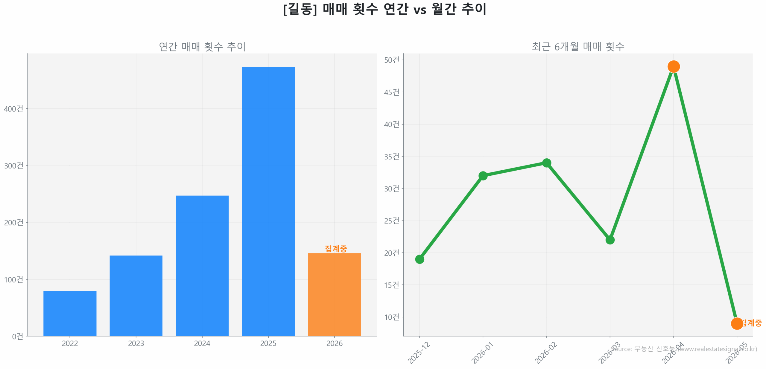 길동 월간 매매 거래량 추이 꺾은선 그래프