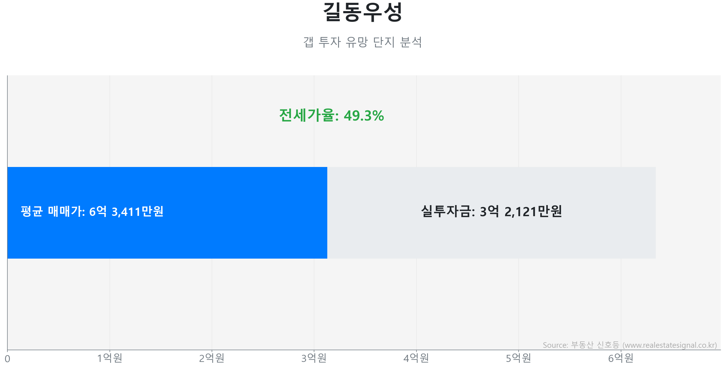 길동우성 갭투자 분석 (실투자금 예상: 3억 2,121만원) 길동우성 40.4㎡ 갭투자 데이터. 전세가율 49%, 실투자금 3억 2,121만원 예상. 811세대의 단지. 시장을 주도하는 상승 흐름입니다.