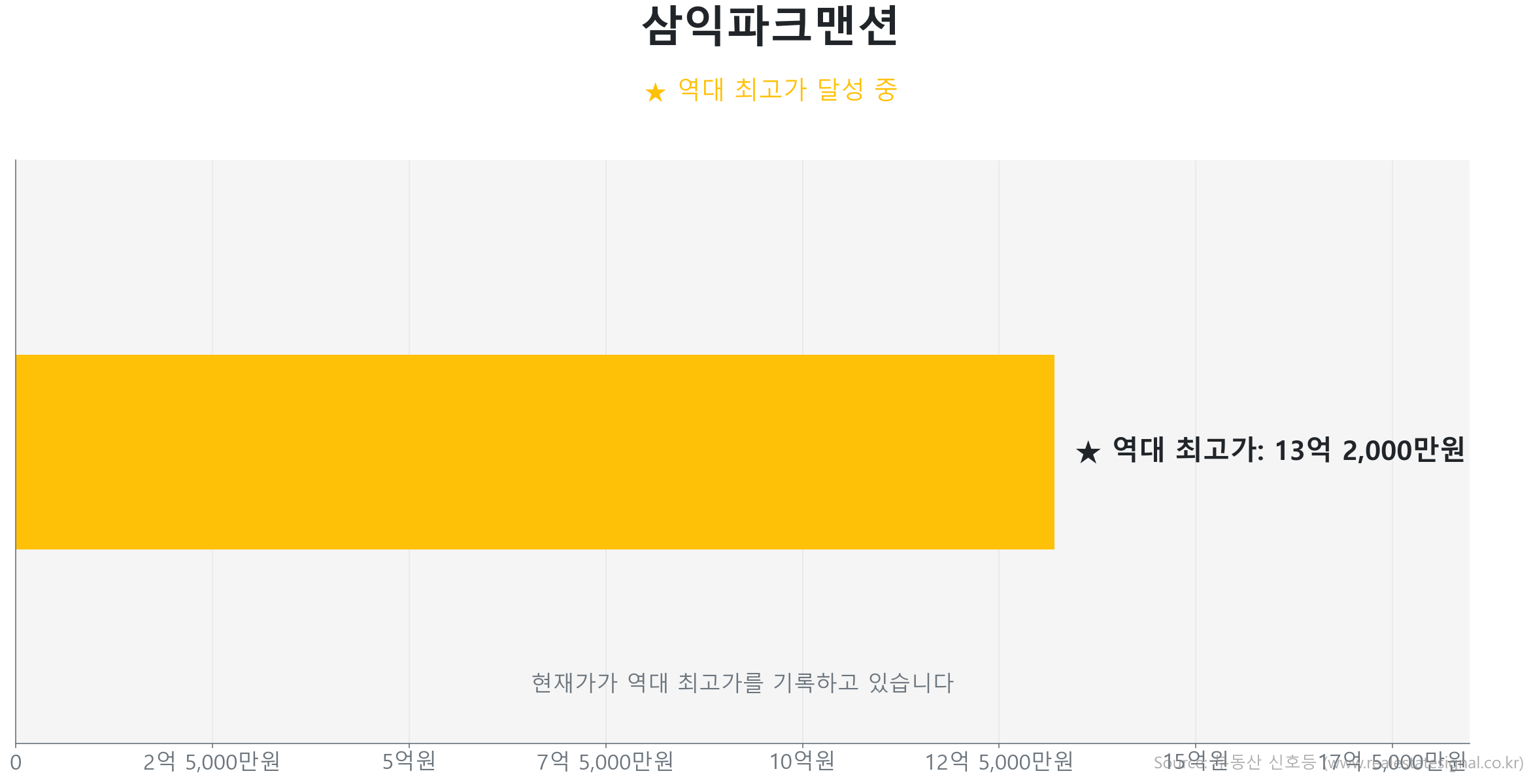 삼익파크맨션 가격 반등 및 상승 추세 분석 삼익파크맨션 63.3㎡ 실거래 상승 분석. 역대 최고가 갱신 중. 시장을 주도하는 상승 흐름입니다.