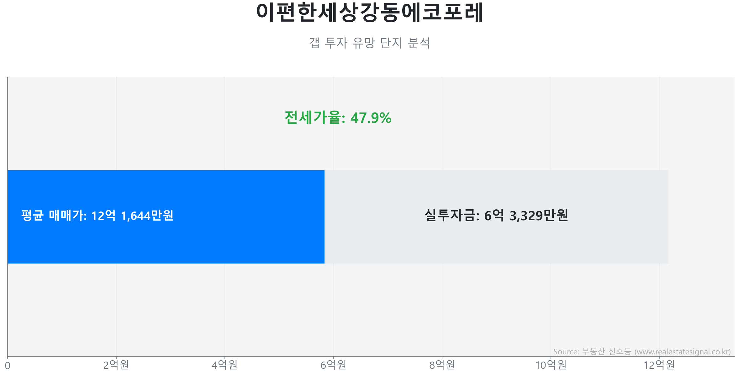이편한세상강동에코포레 갭투자 분석 (실투자금 예상: 6억 3,329만원) 이편한세상강동에코포레 60.0㎡ 갭투자 데이터. 전세가율 48%, 실투자금 6억 3,329만원 예상. 366세대의 단지. 시장을 주도하는 상승 흐름입니다.