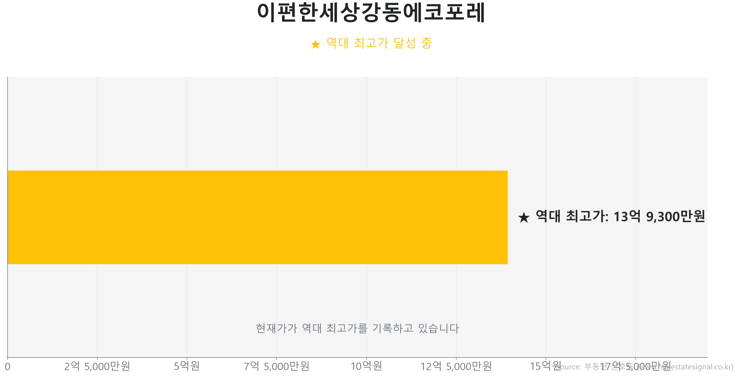 이편한세상강동에코포레 가격 반등 및 상승 추세 분석 이편한세상강동에코포레 60.0㎡ 실거래 상승 분석. 역대 최고가 갱신 중. 시장을 주도하는 상승 흐름입니다.