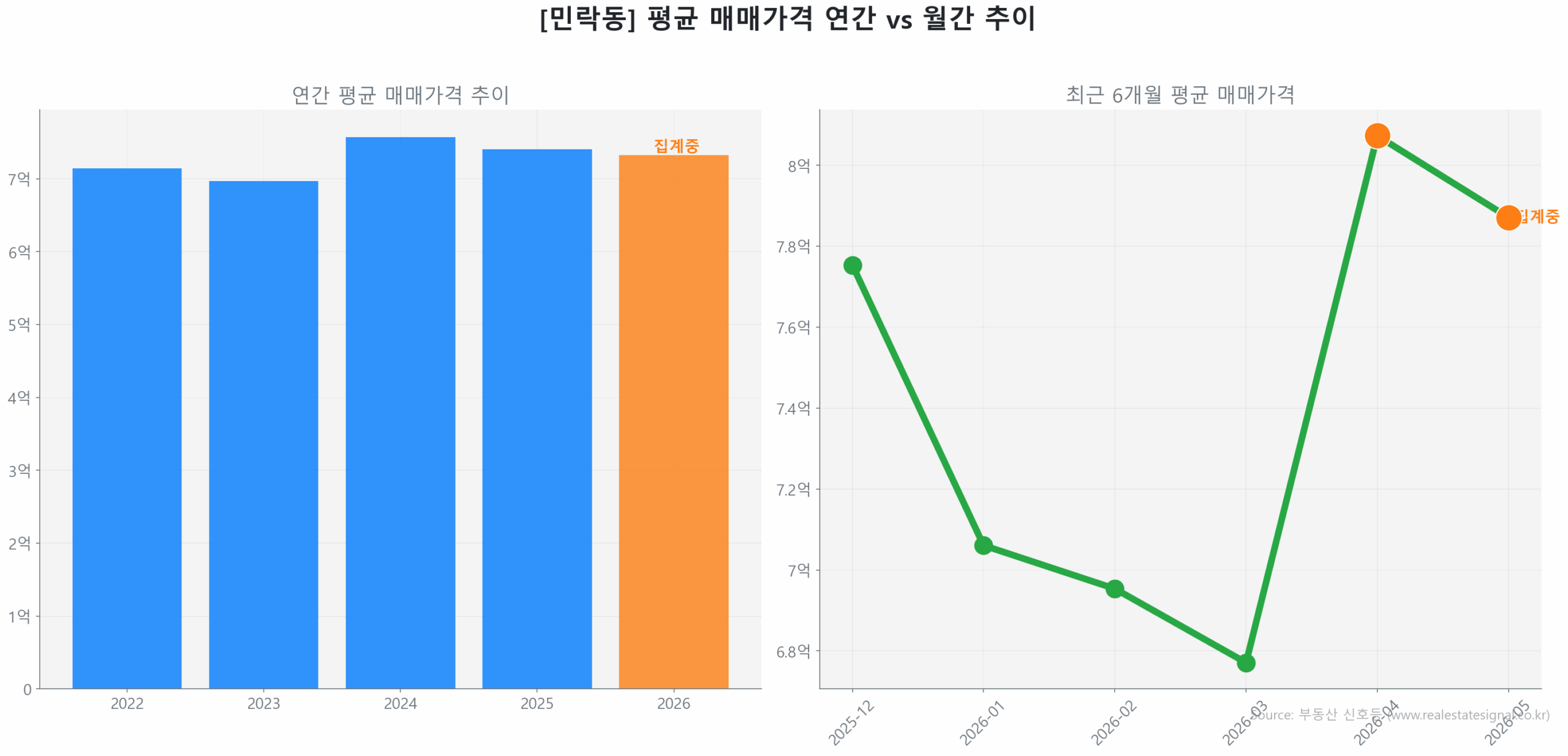 민락동 월간 평균 매매가 추이 꺾은선 그래프