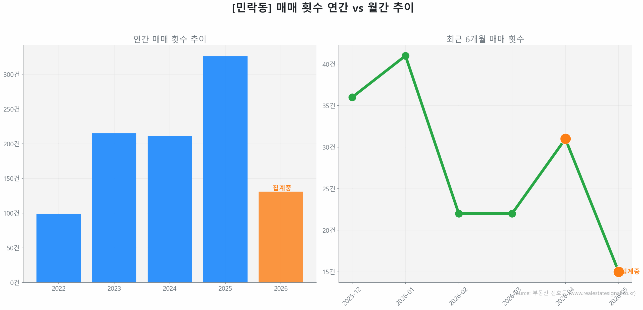 민락동 월간 매매 거래량 추이 꺾은선 그래프